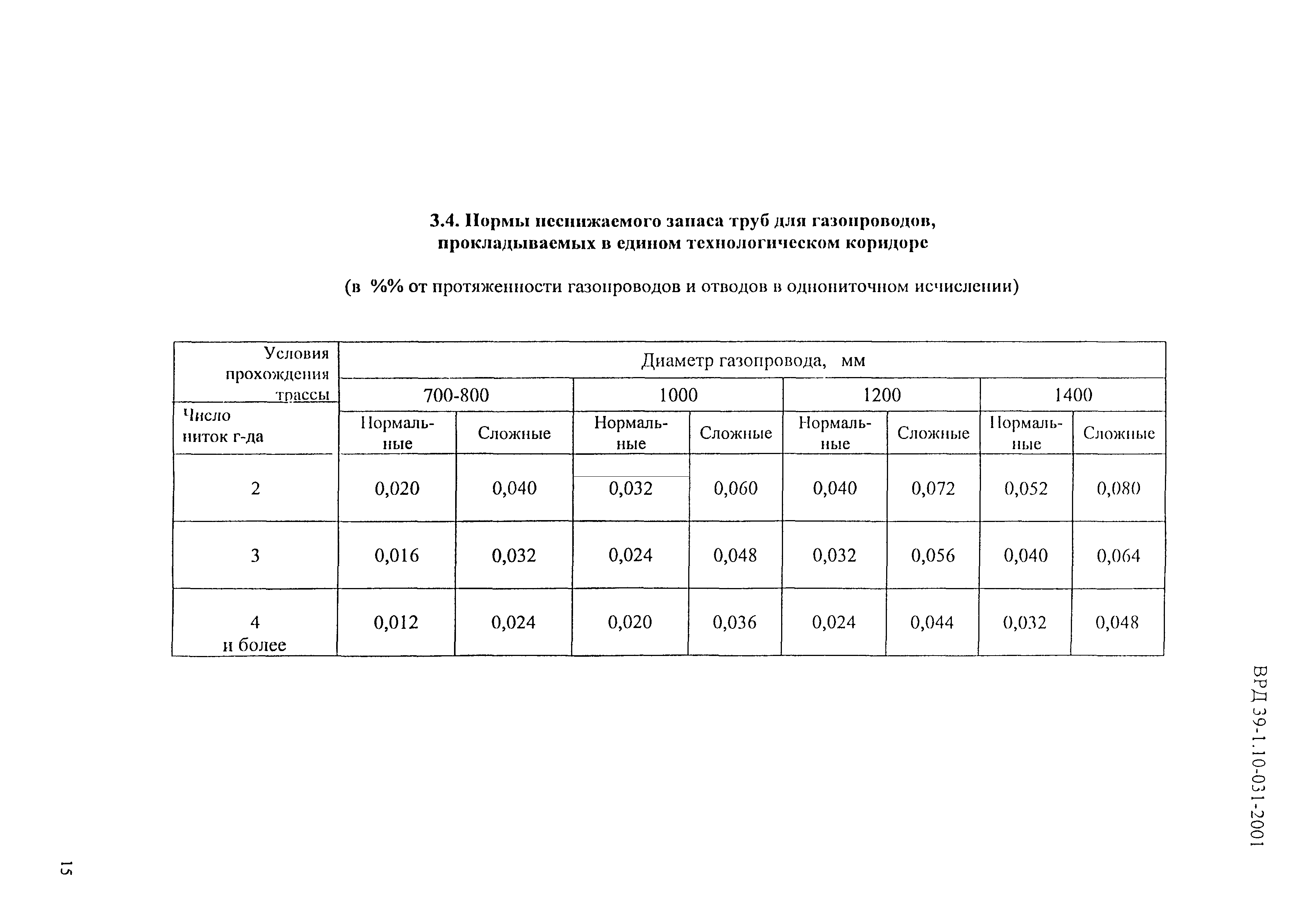 ВРД 39-1.10-031-2001