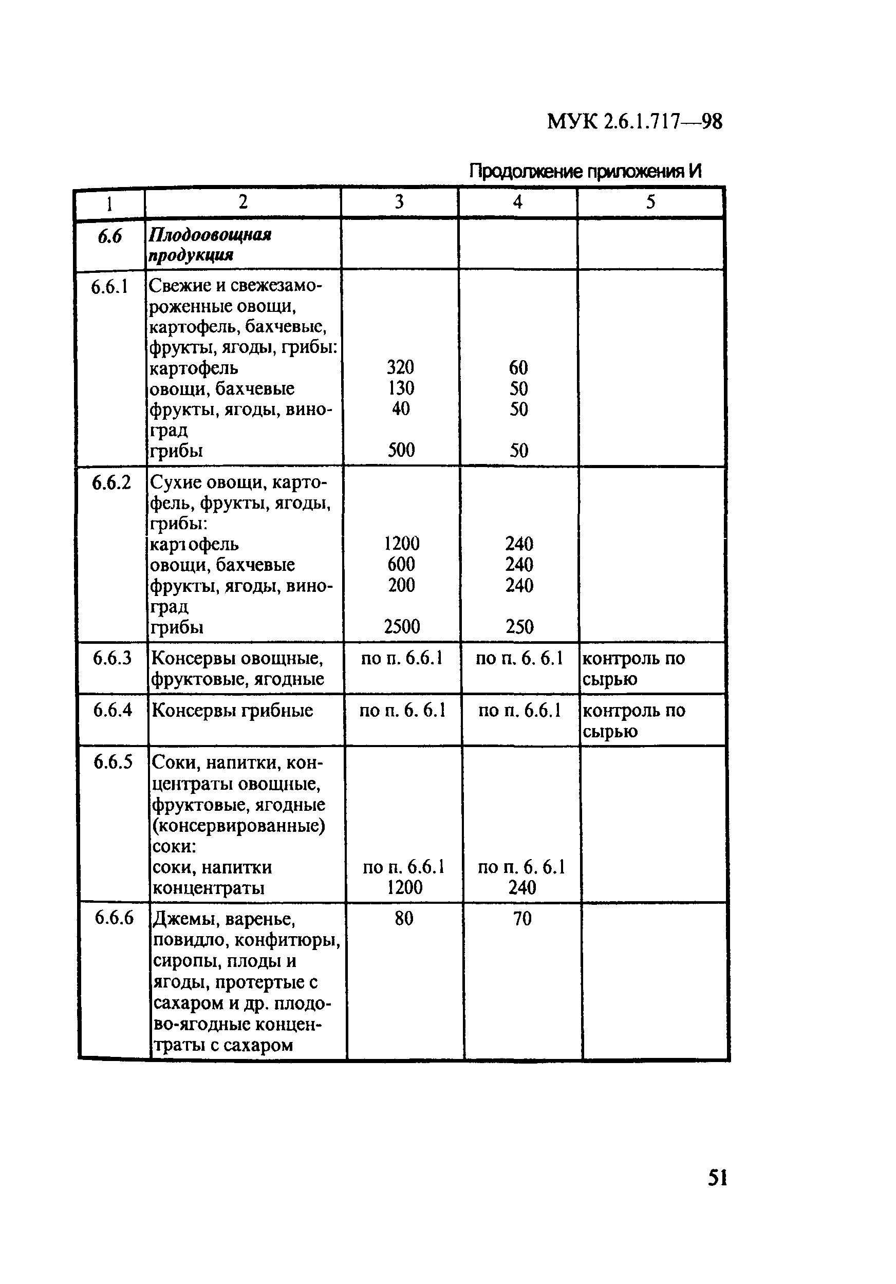 МУК 2.6.1.717-98