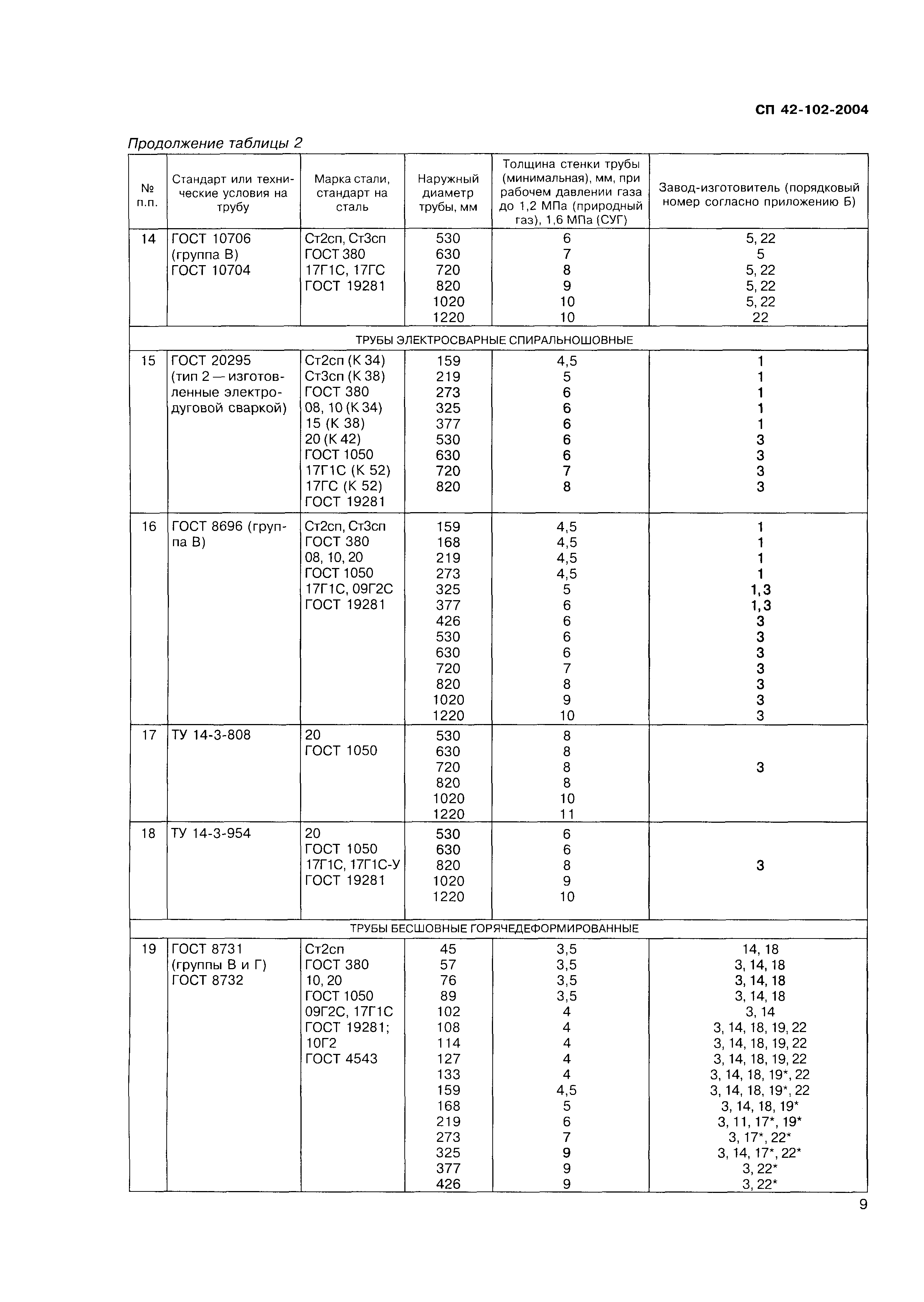 СП 42-102-2004