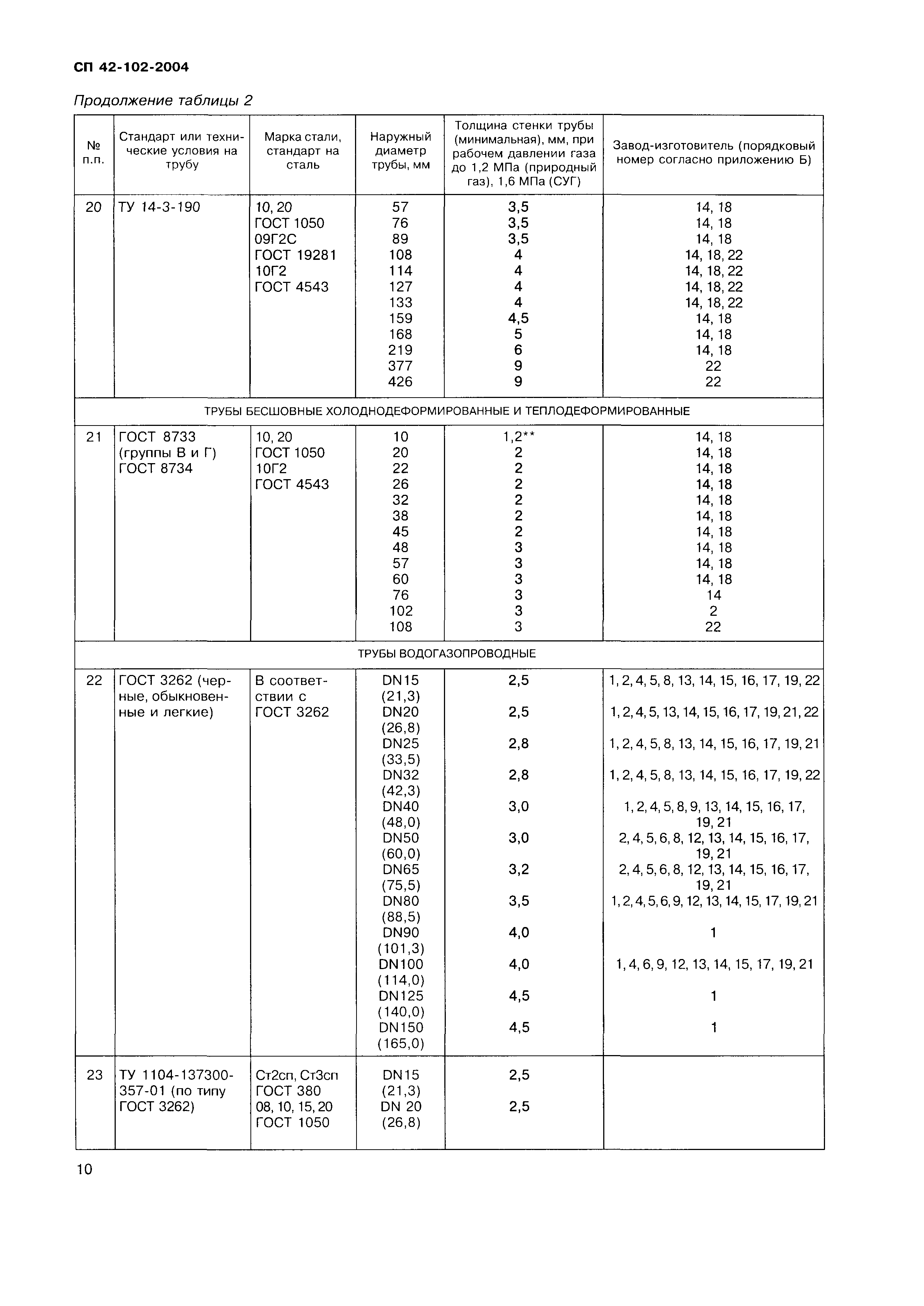 СП 42-102-2004