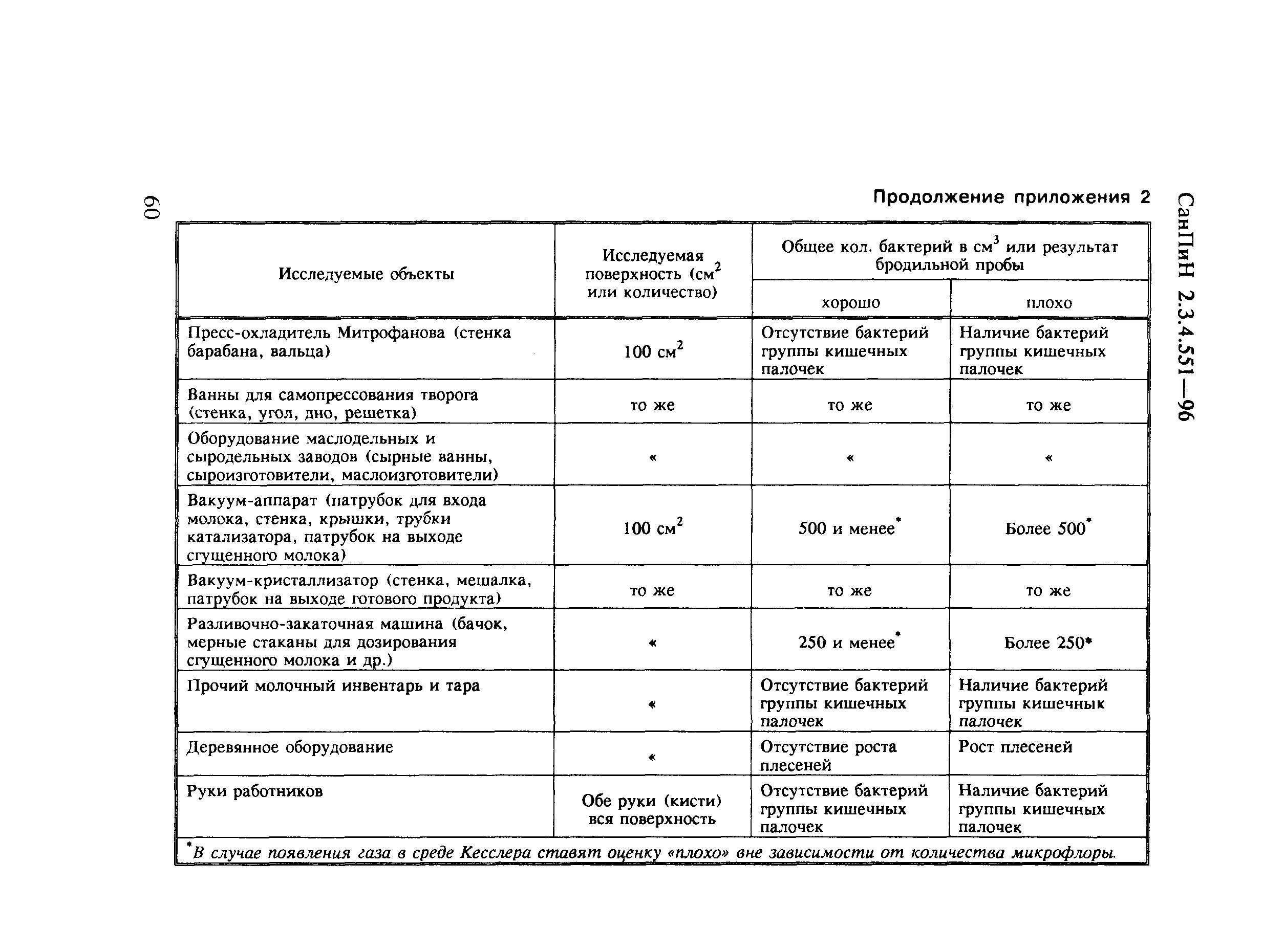 СанПиН 2.3.4.551-96