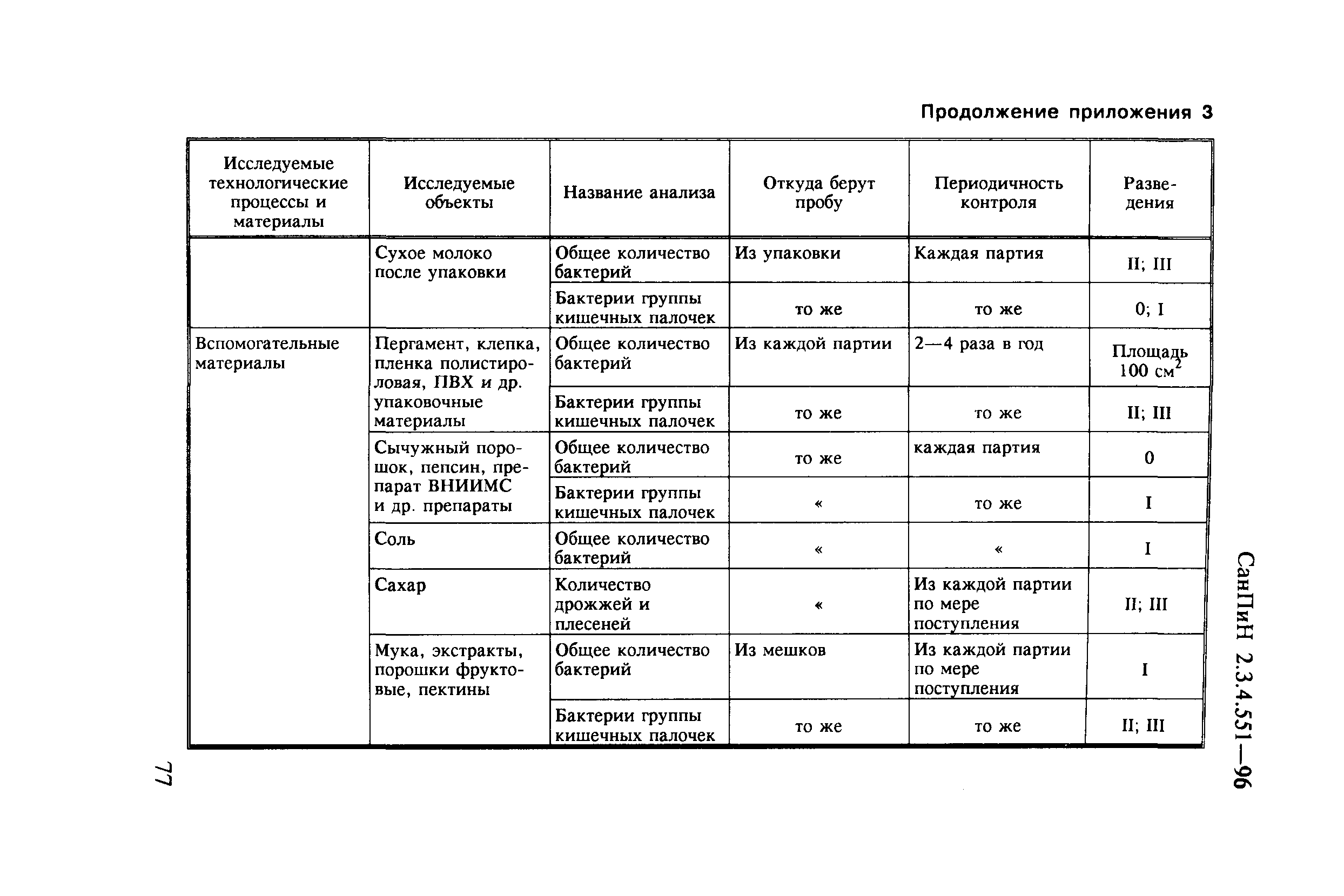 СанПиН 2.3.4.551-96