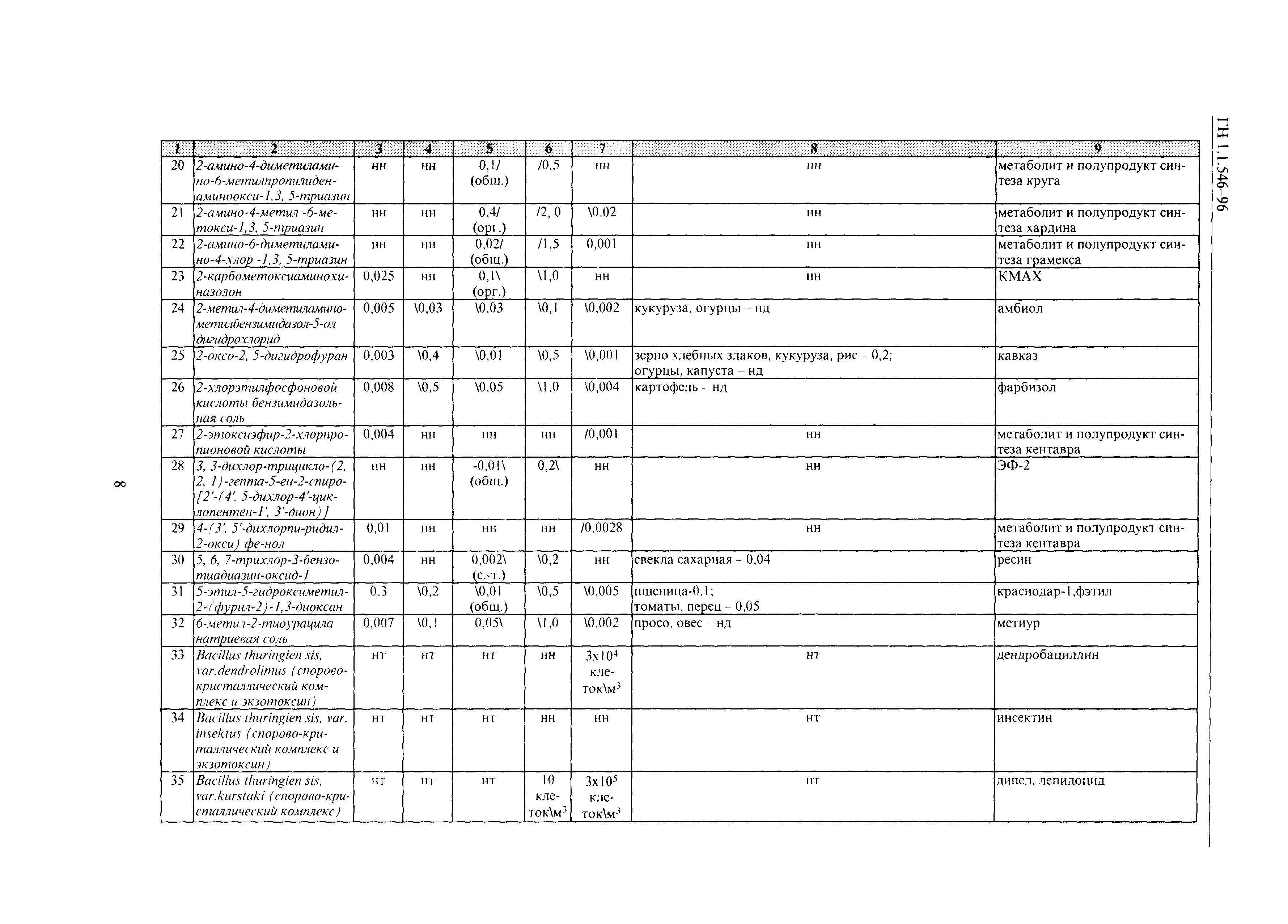 ГН 1.1.546-96