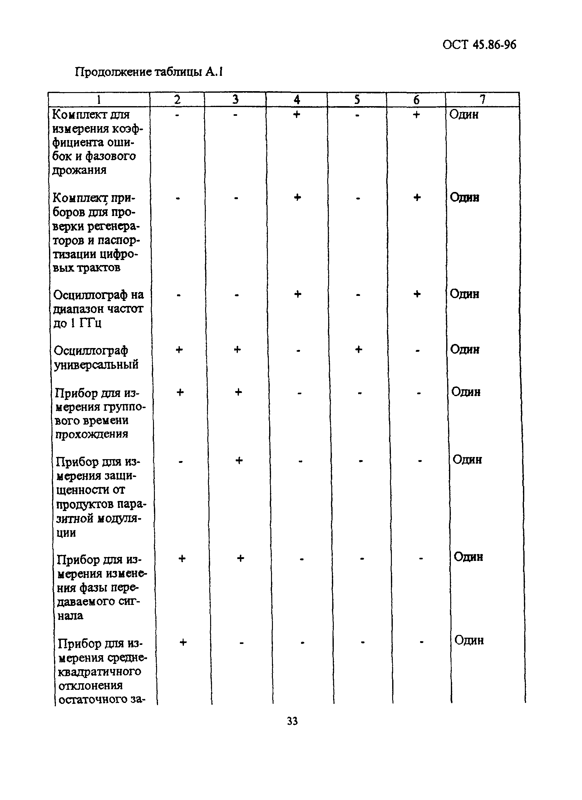 ОСТ 45.86-96