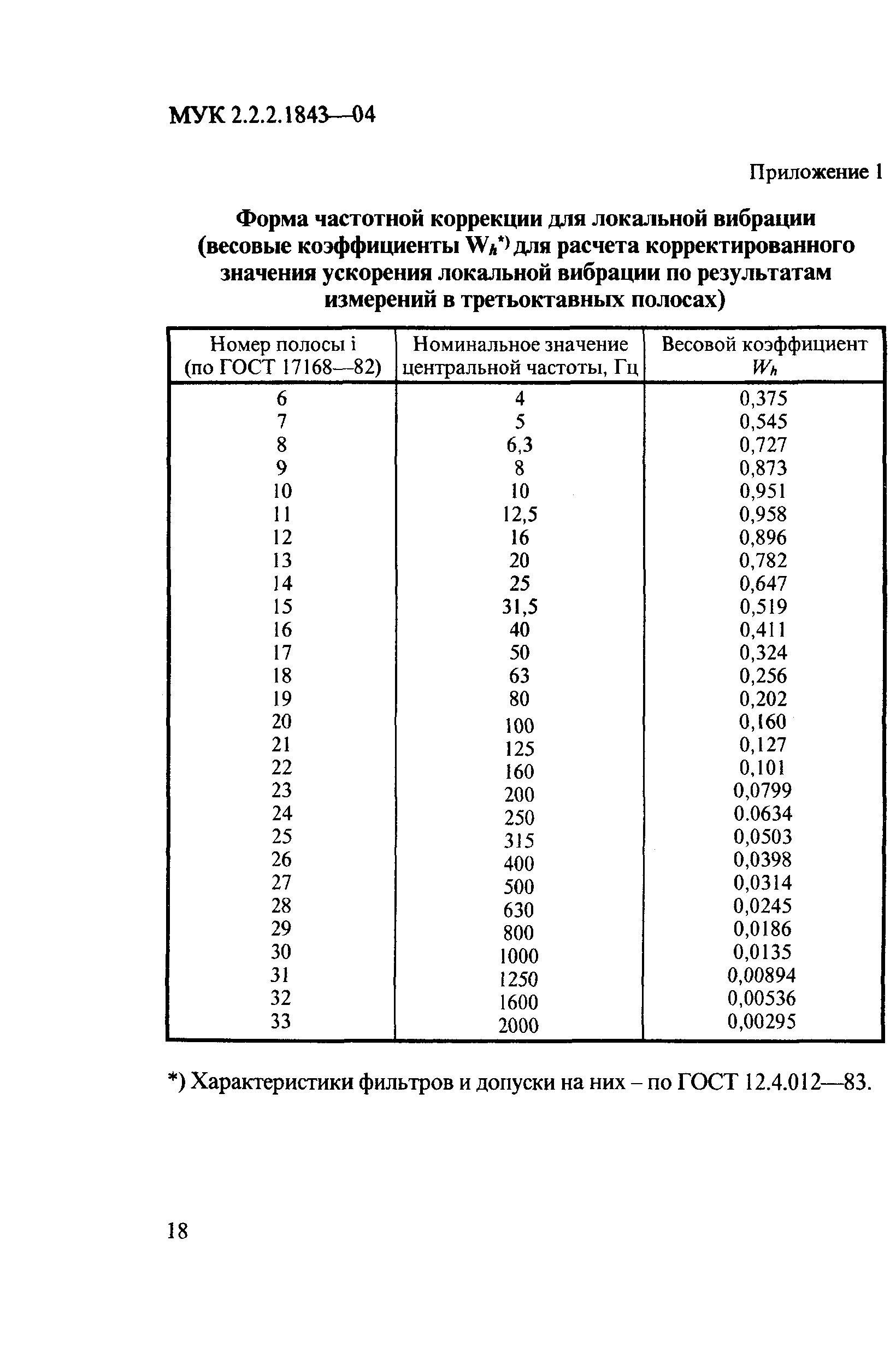 МУК 2.2.2.1843-04