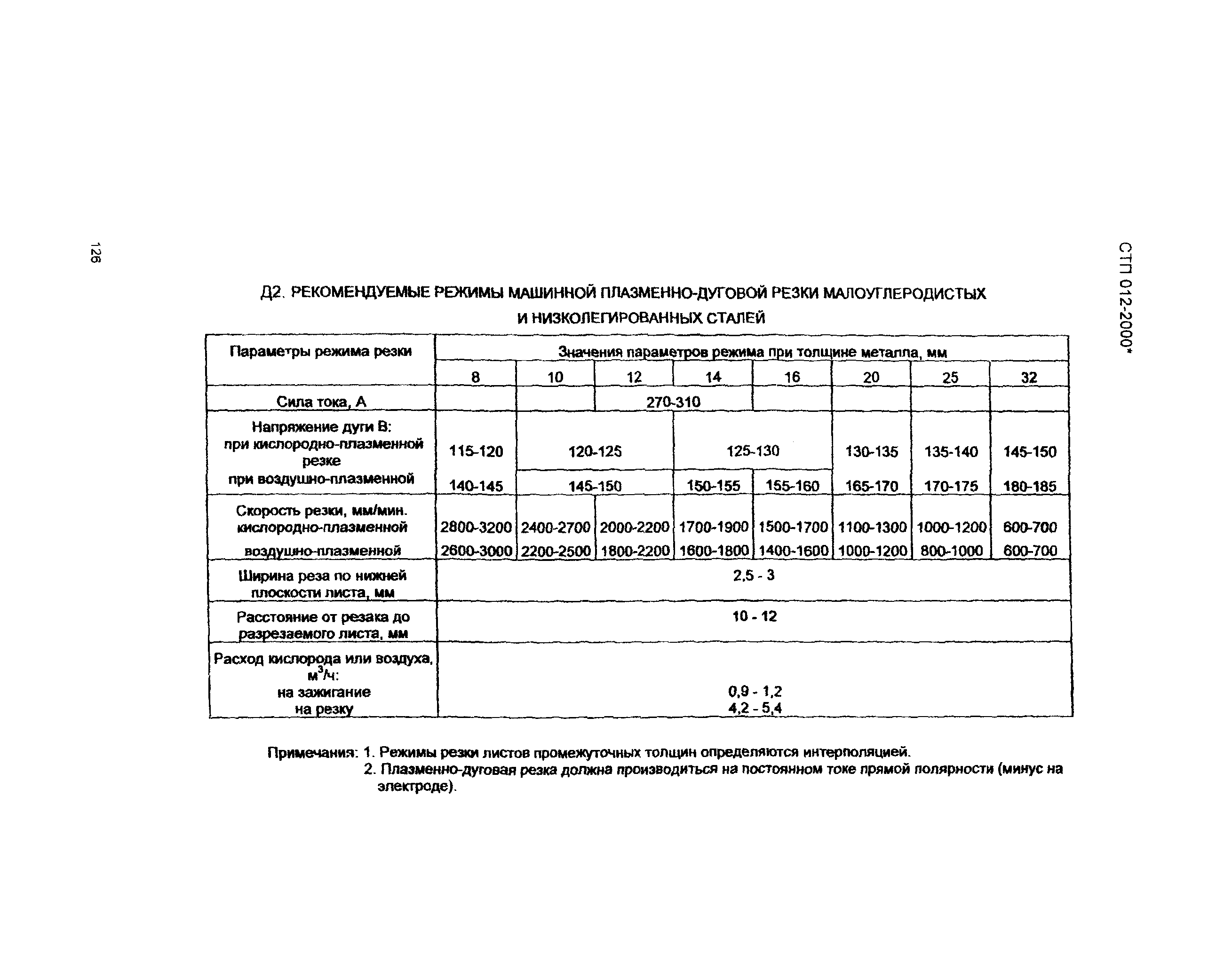 СТП 012-2000*