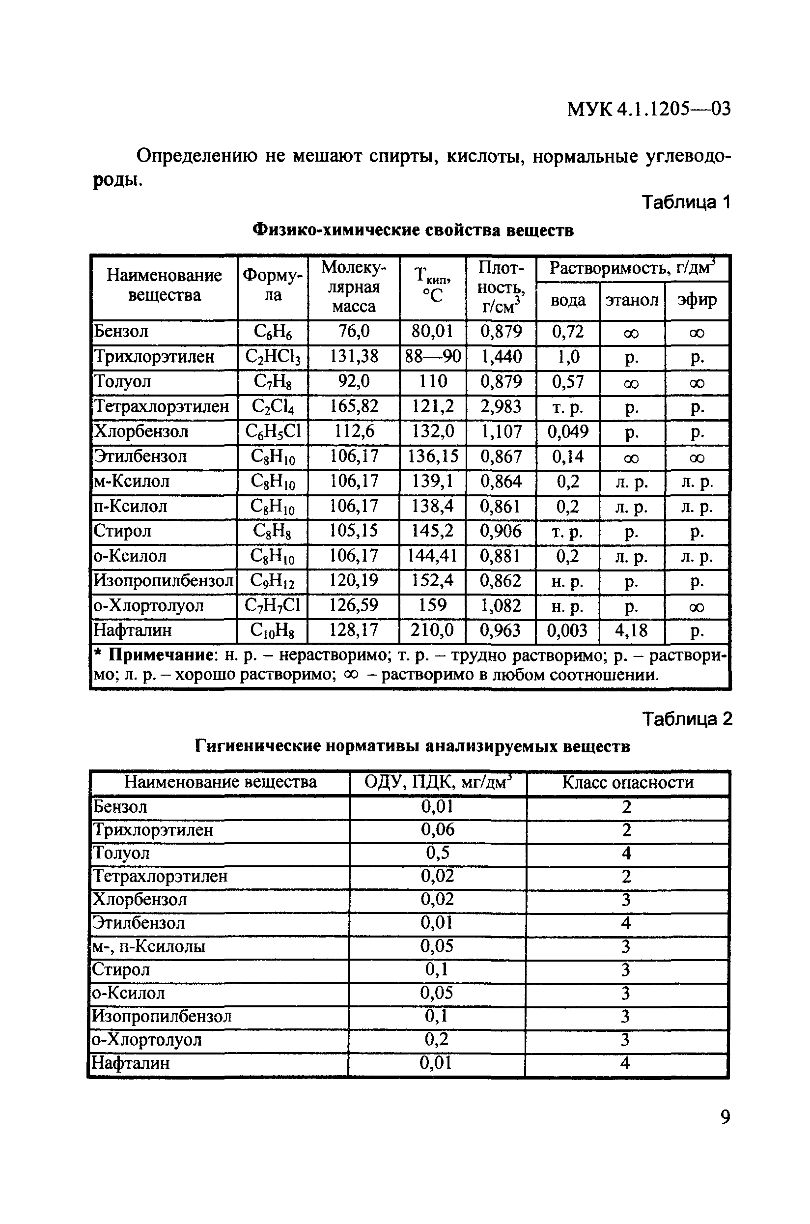 МУК 4.1.1205-03