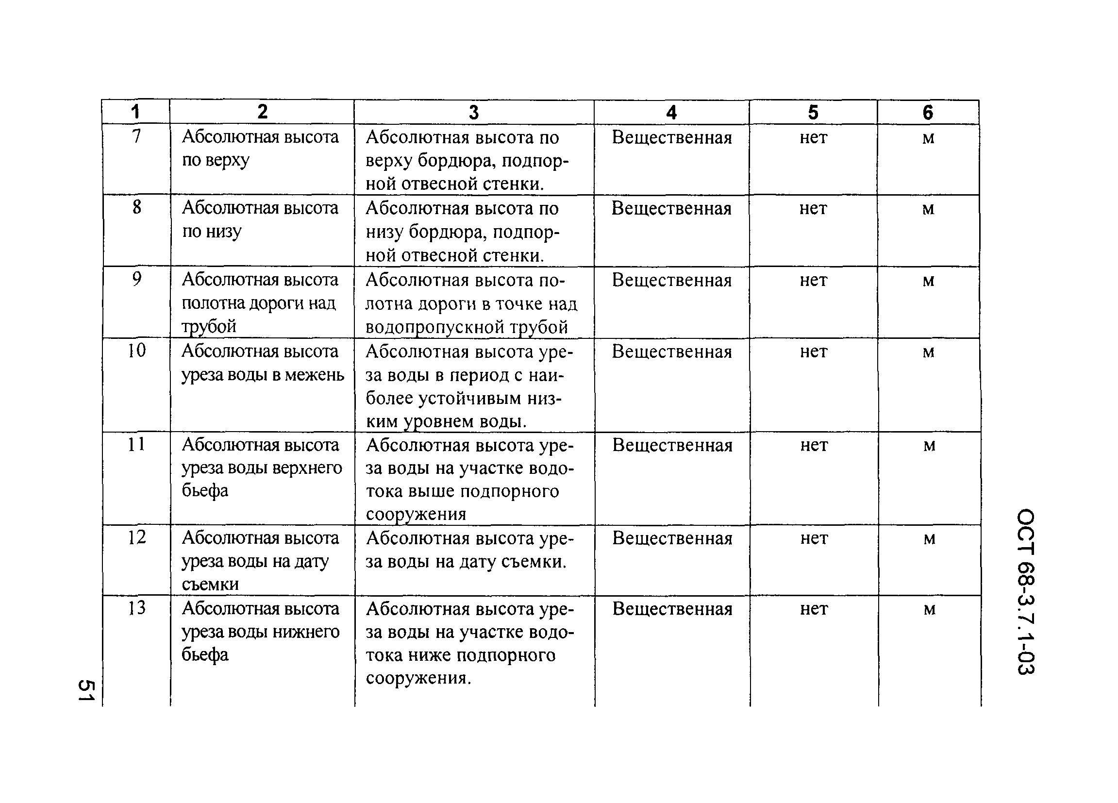 ОСТ 68-3.7.1-03