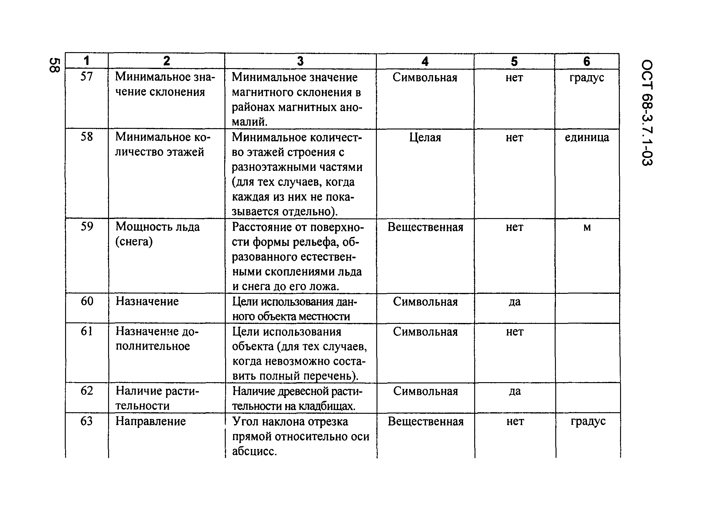 ОСТ 68-3.7.1-03