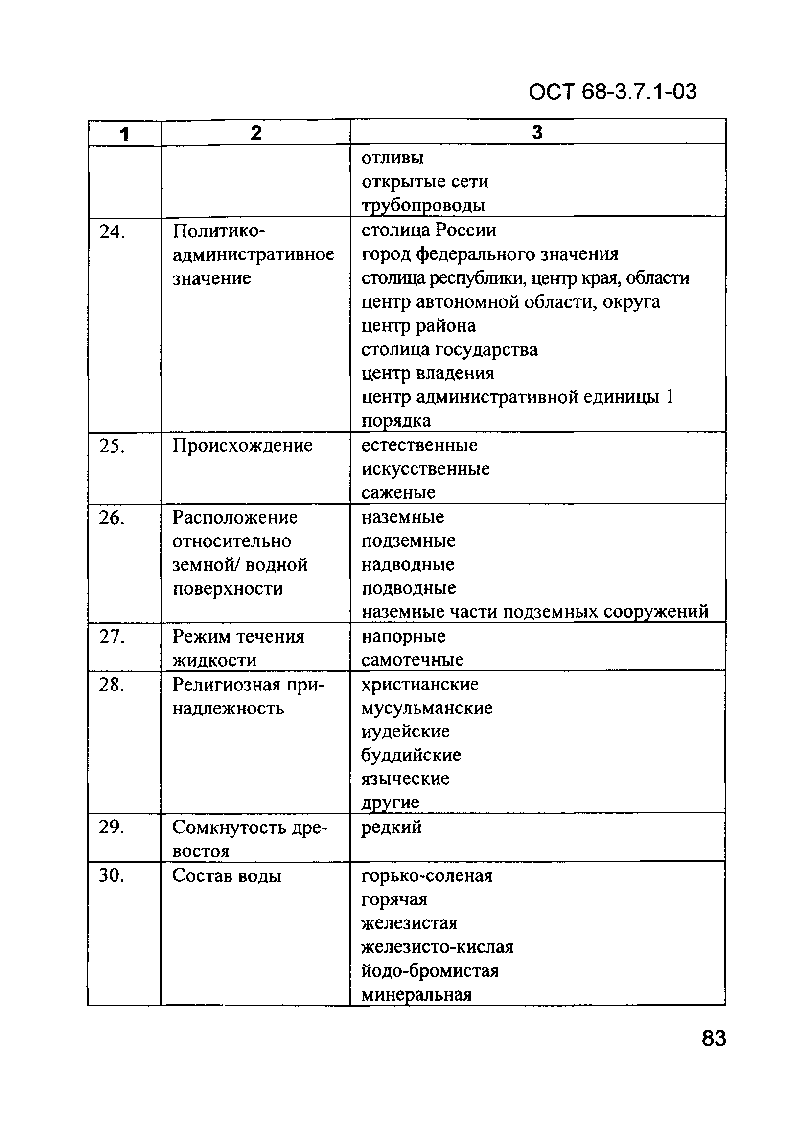 ОСТ 68-3.7.1-03