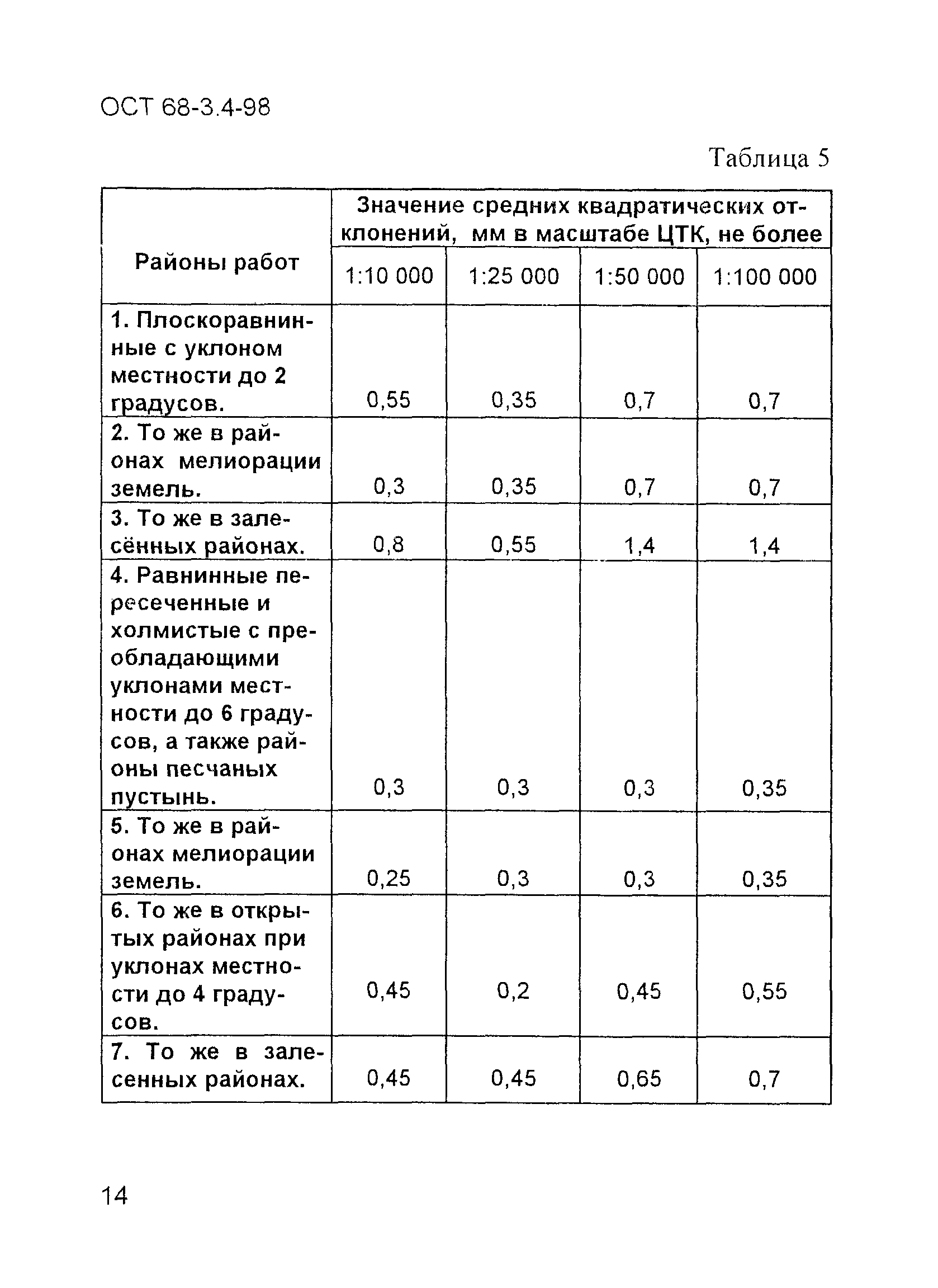 ОСТ 68-3.4-98