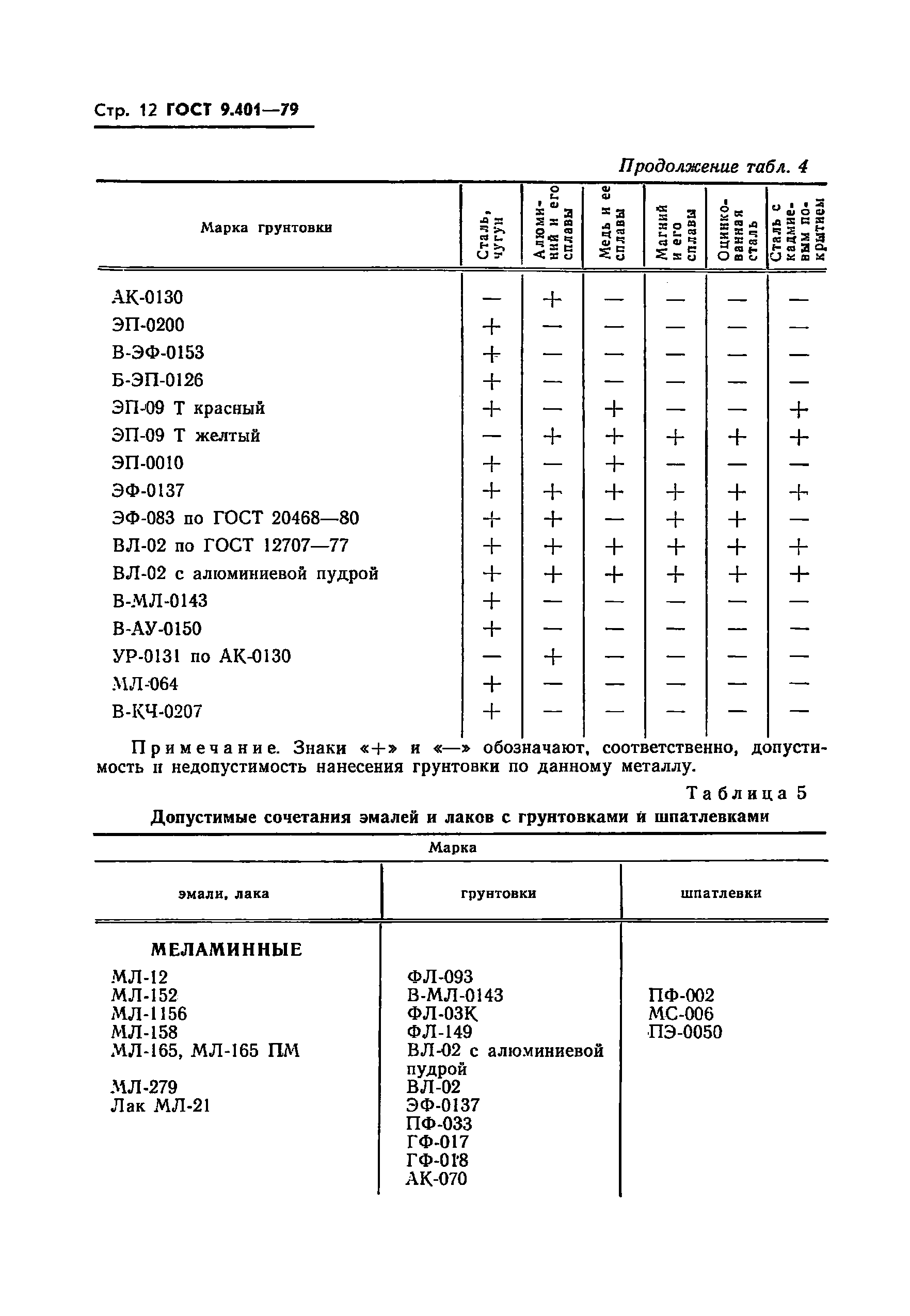 ГОСТ 9.401-79