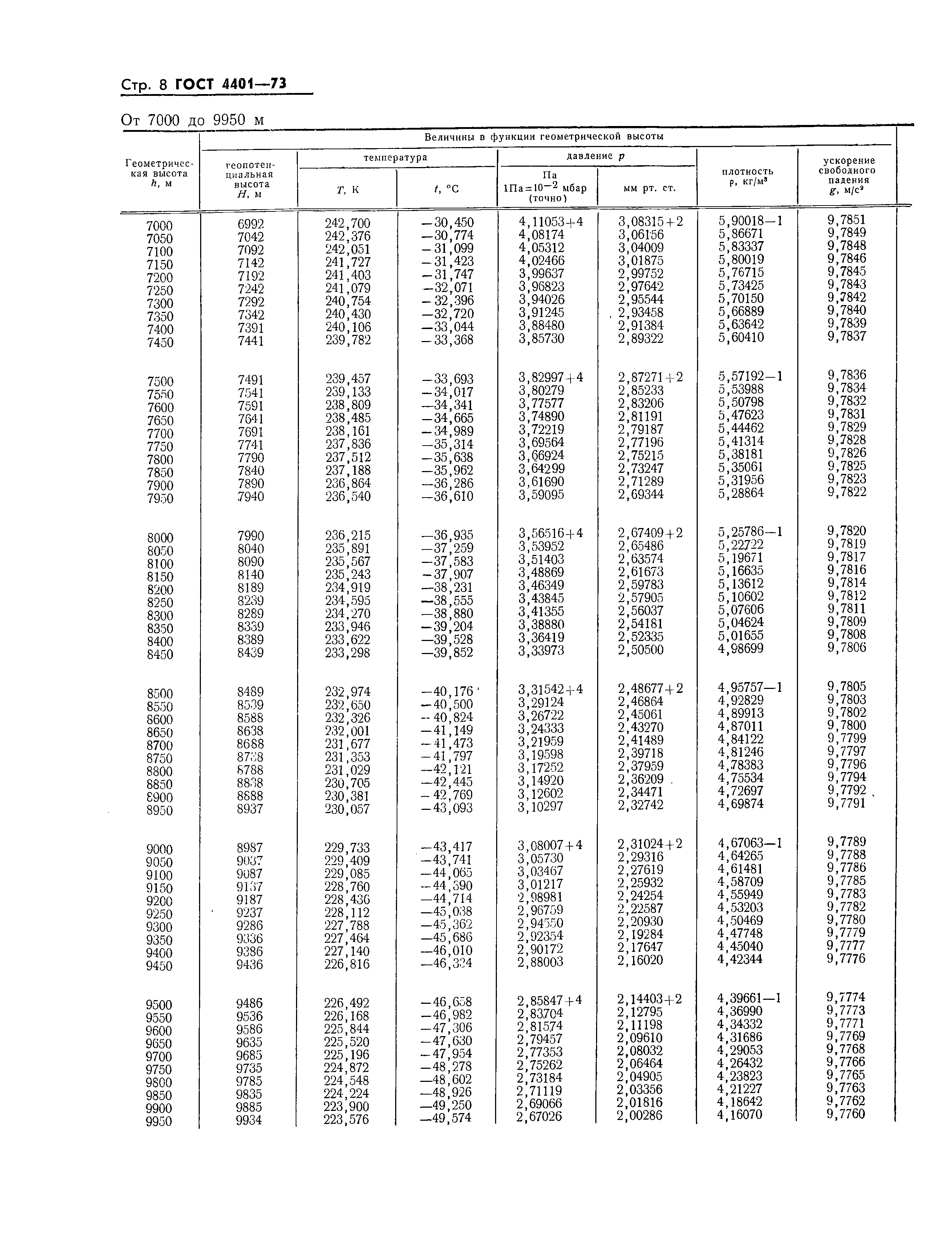 ГОСТ 4401-73