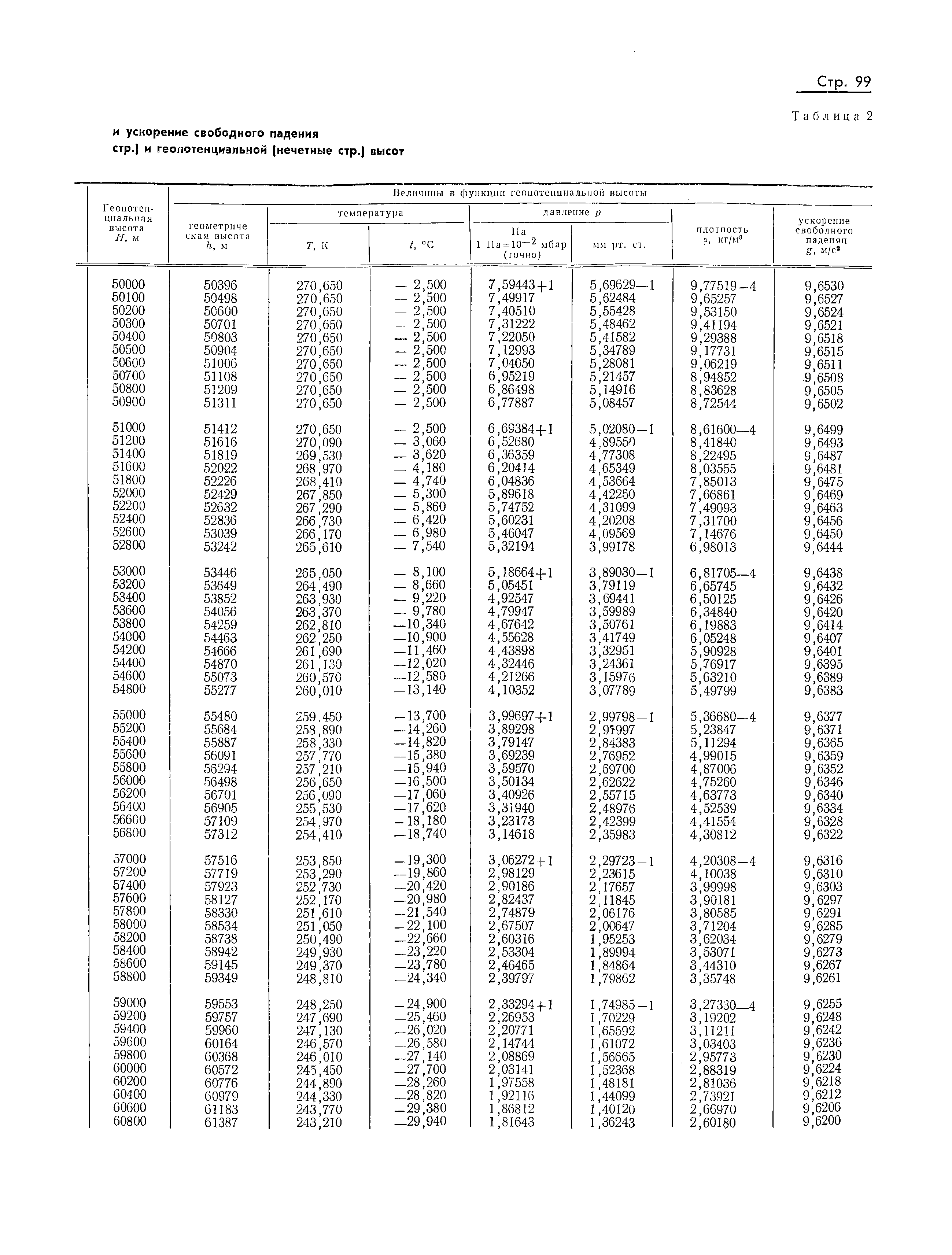 ГОСТ 4401-73