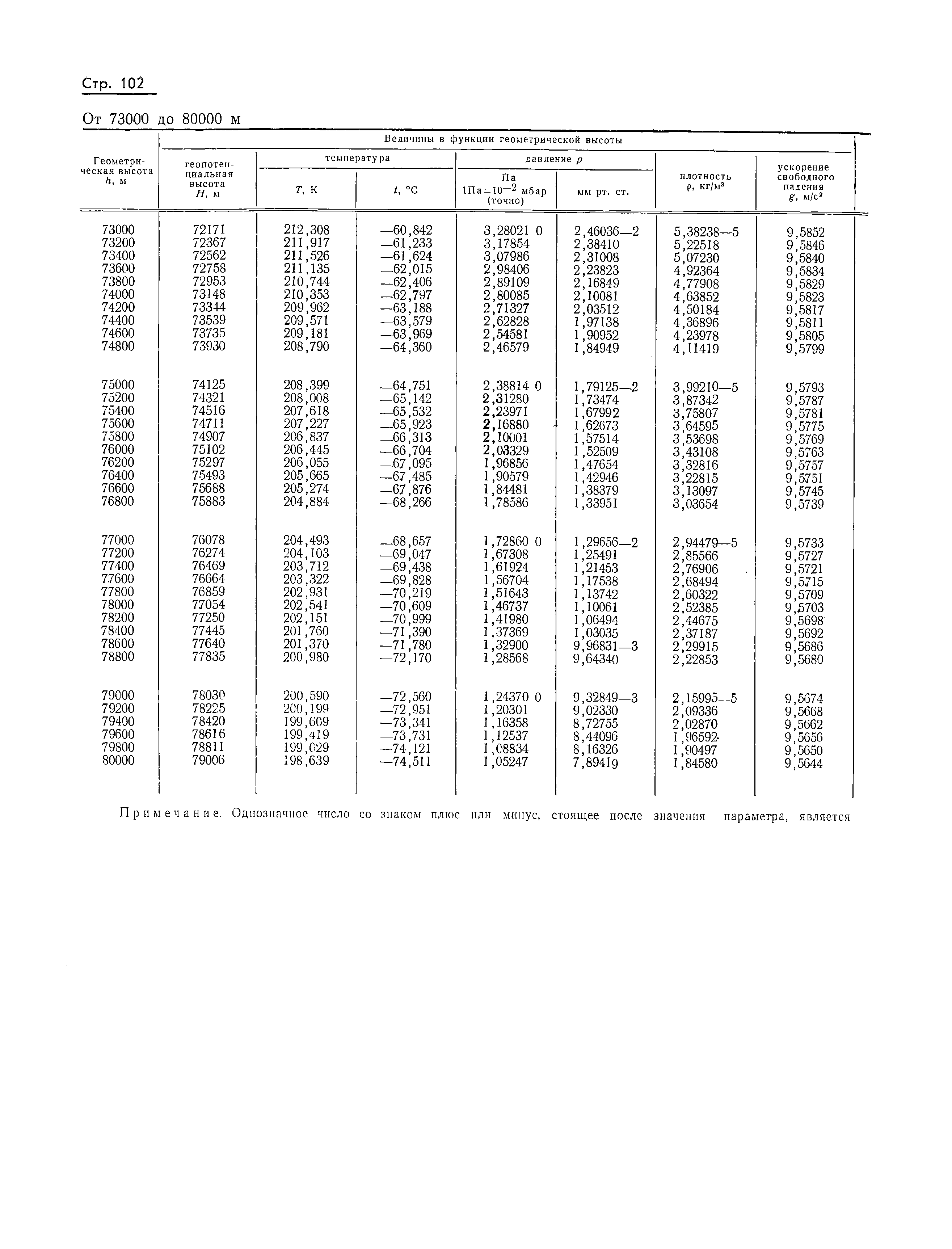 ГОСТ 4401-73