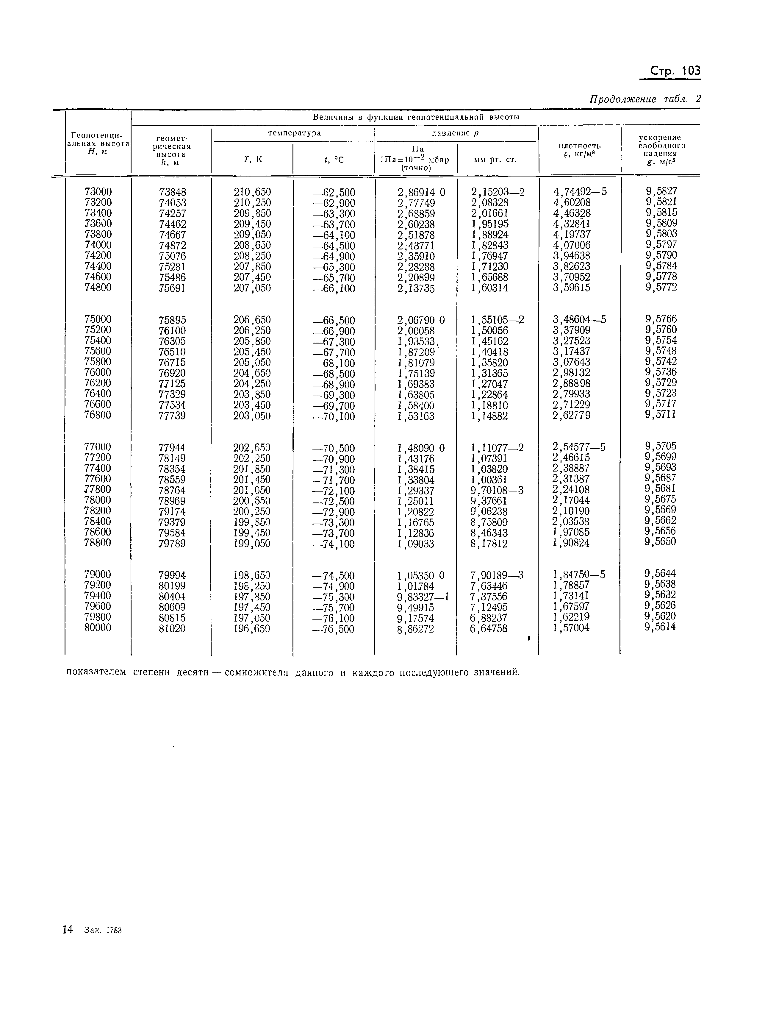 ГОСТ 4401-73