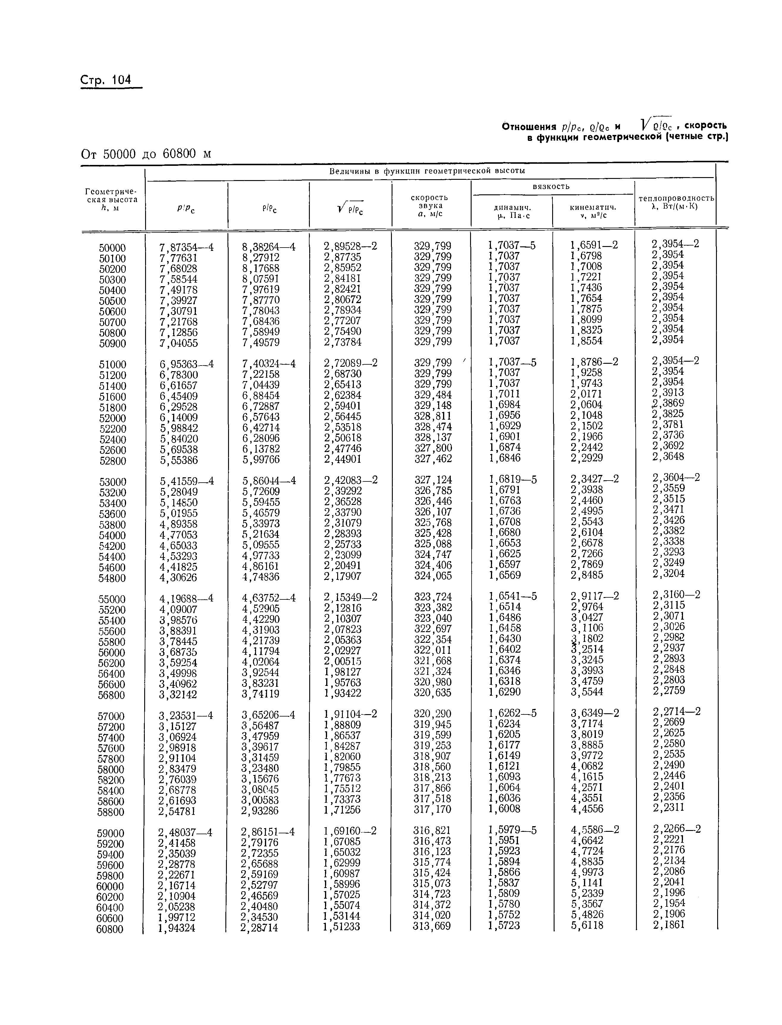 ГОСТ 4401-73