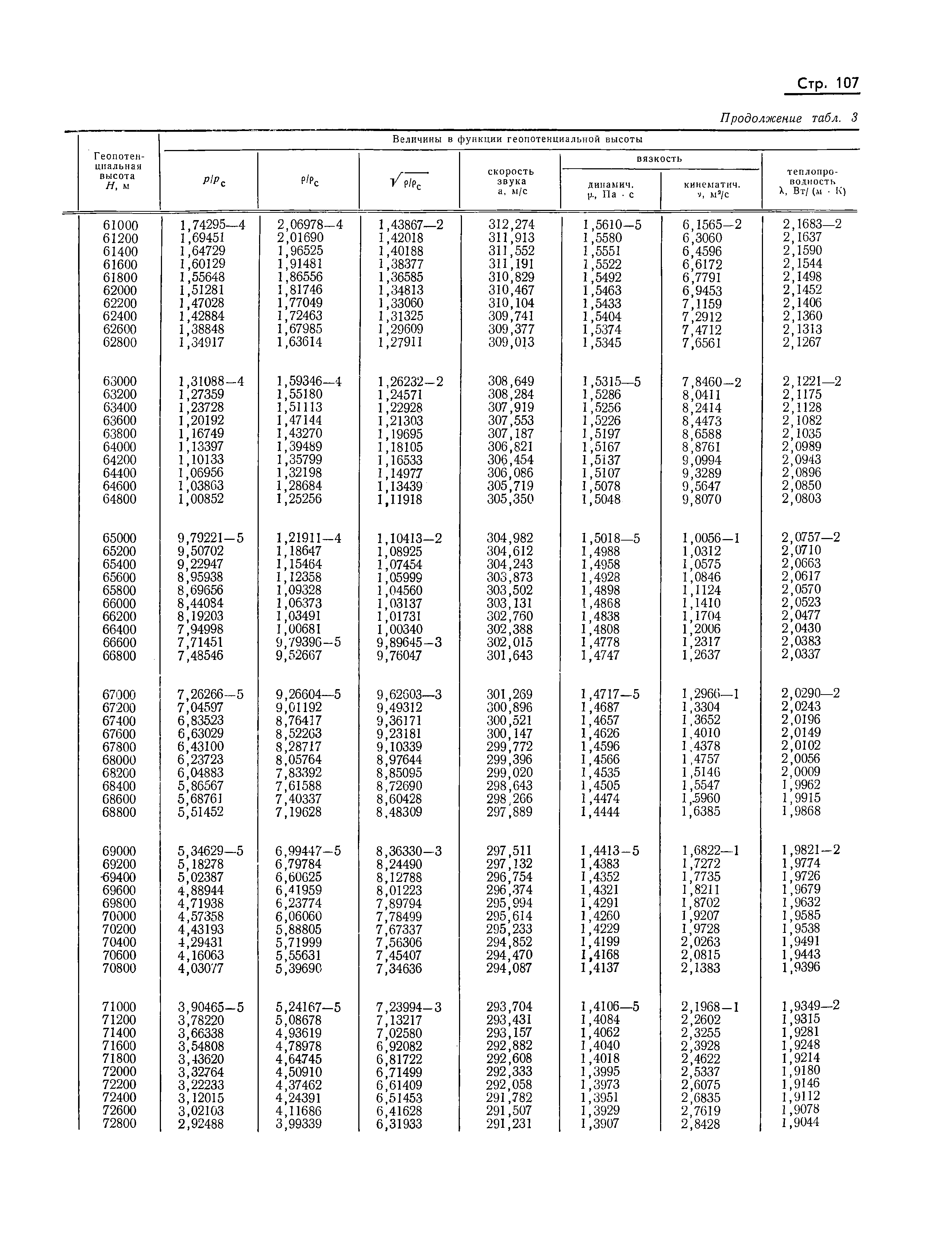 ГОСТ 4401-73