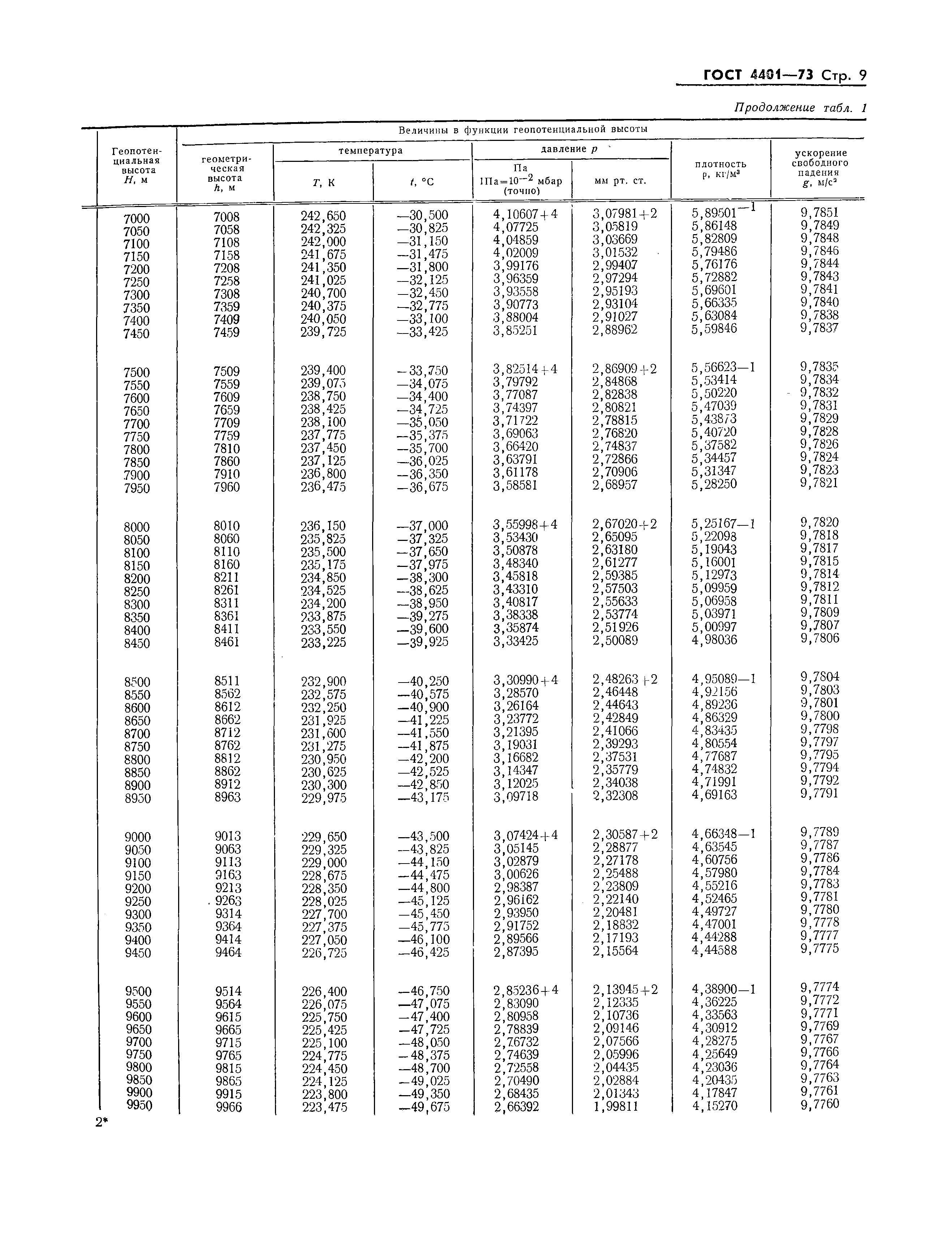 ГОСТ 4401-73