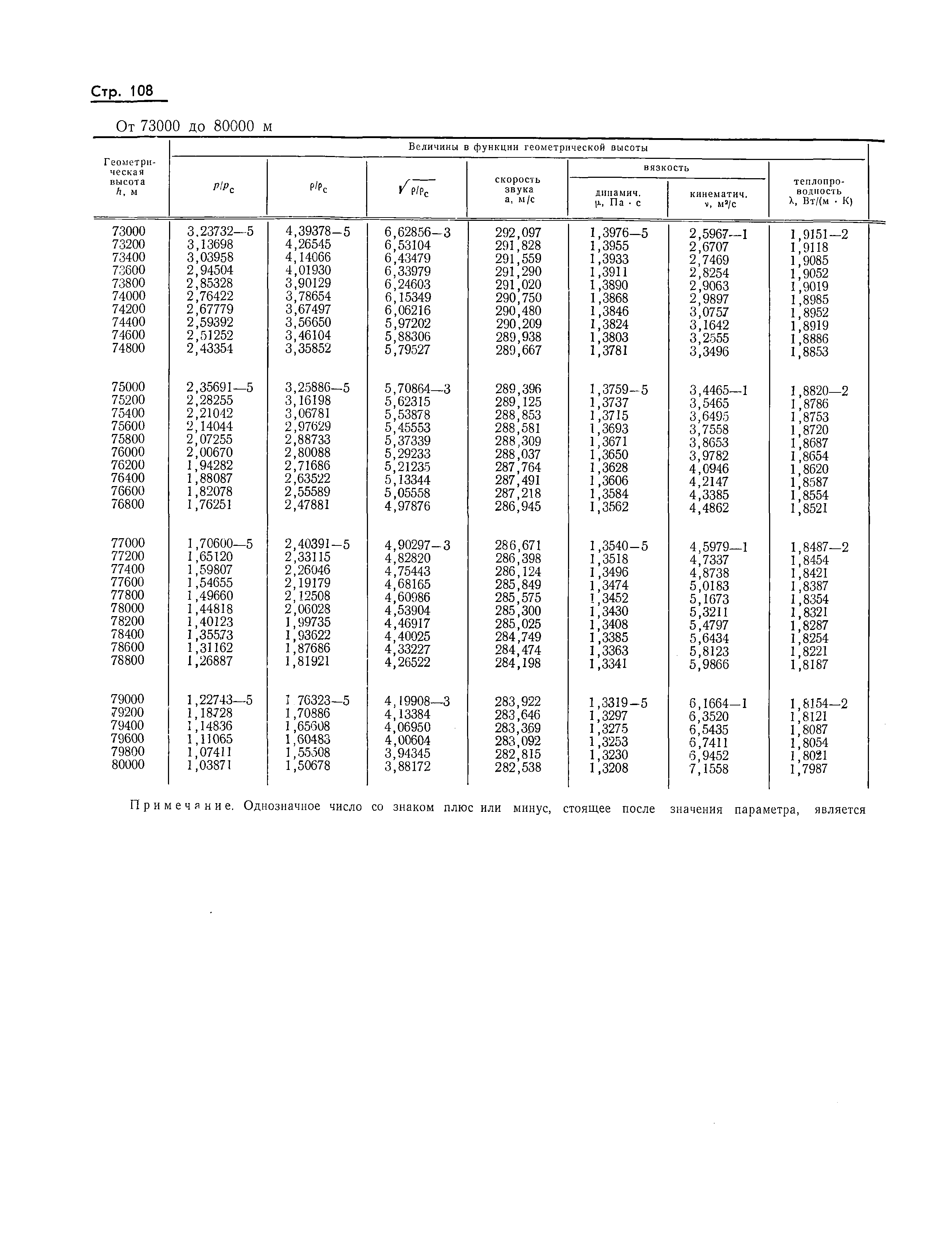 ГОСТ 4401-73