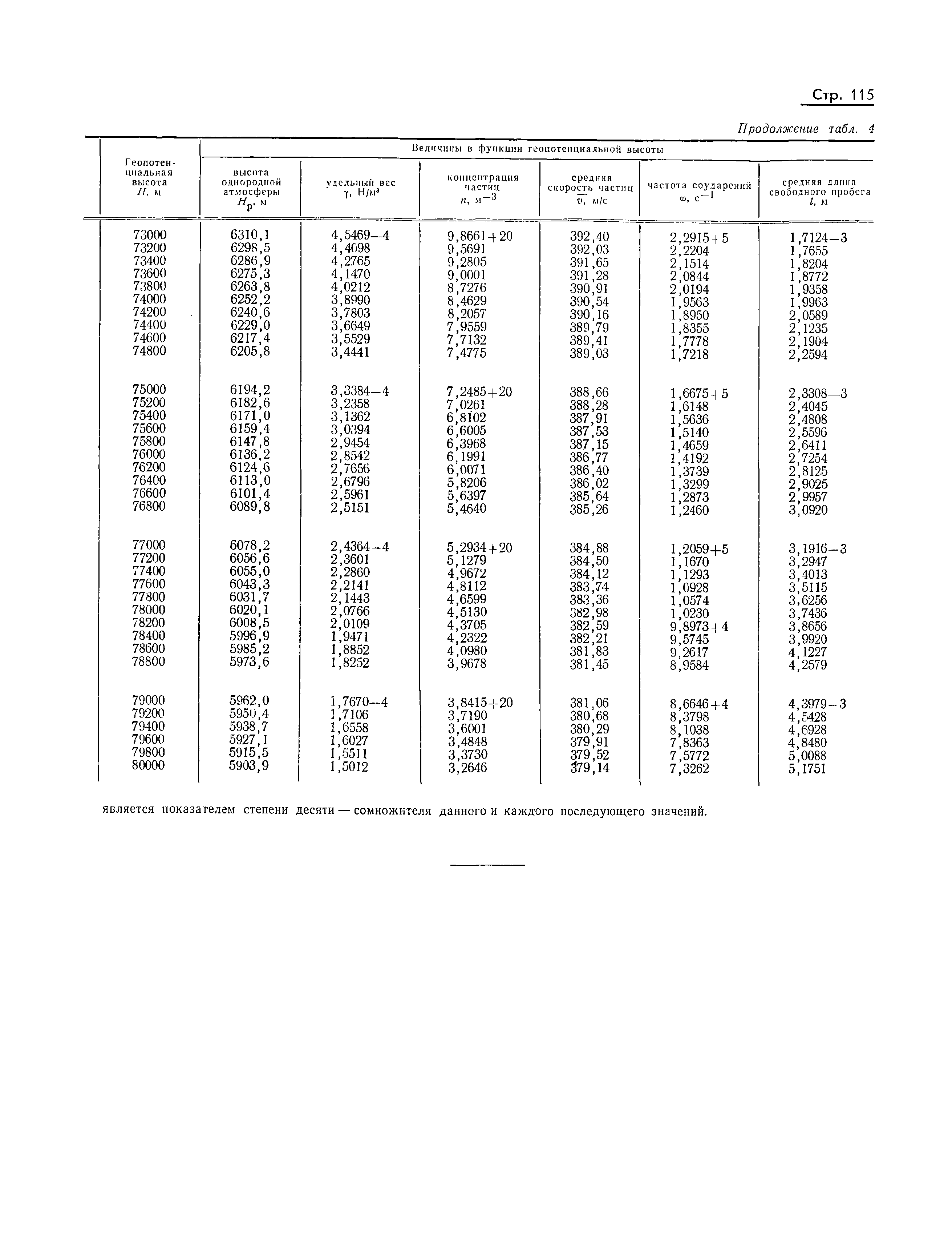 ГОСТ 4401-73