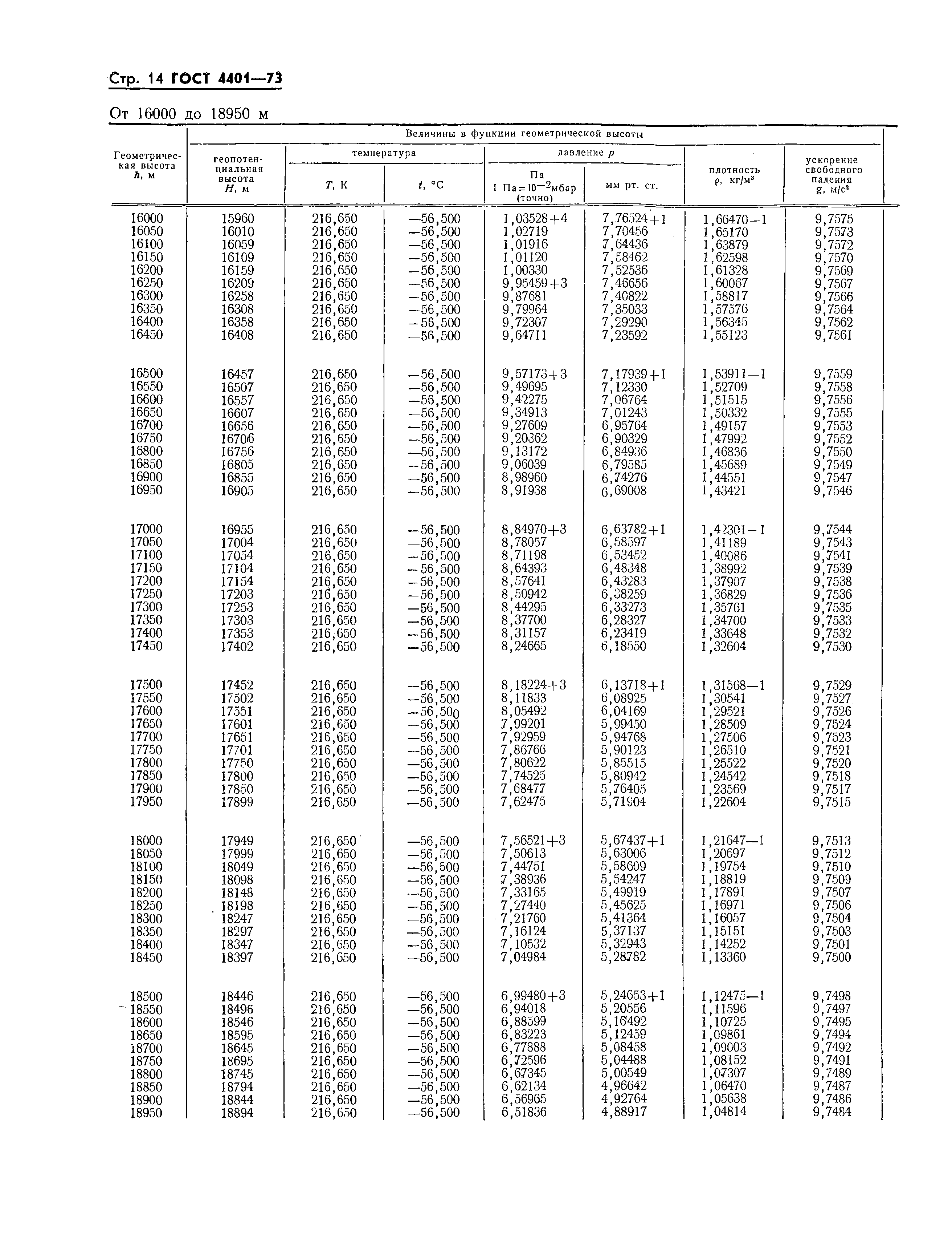 ГОСТ 4401-73