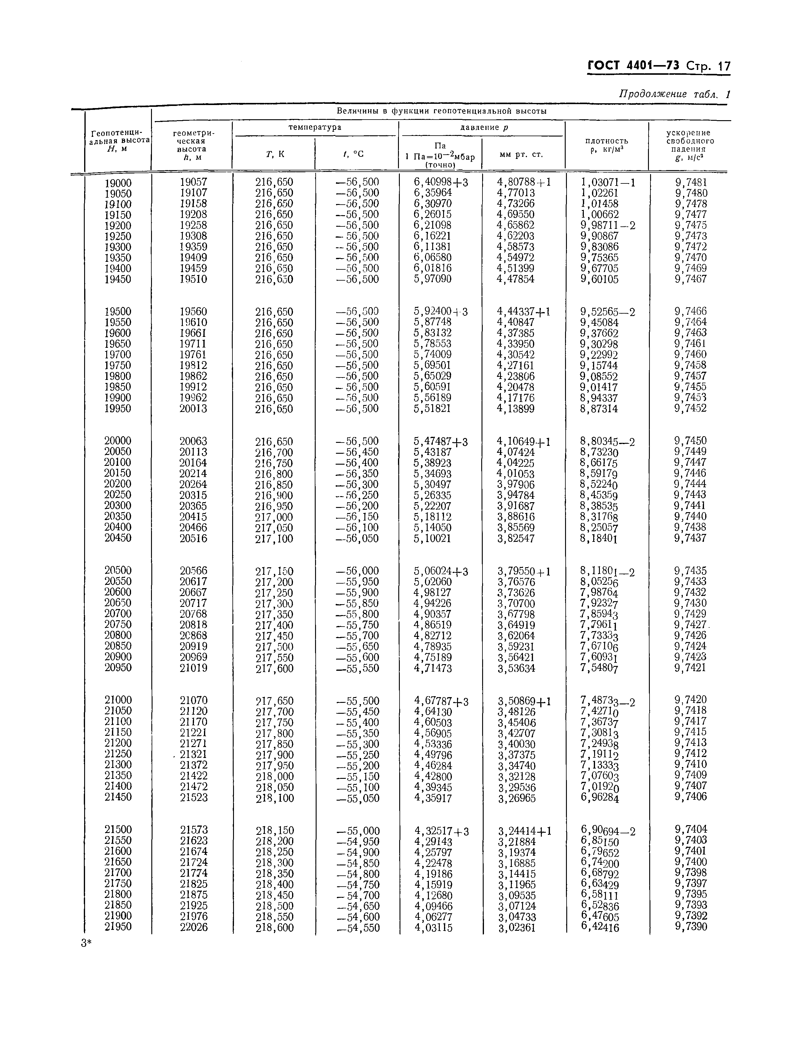 ГОСТ 4401-73