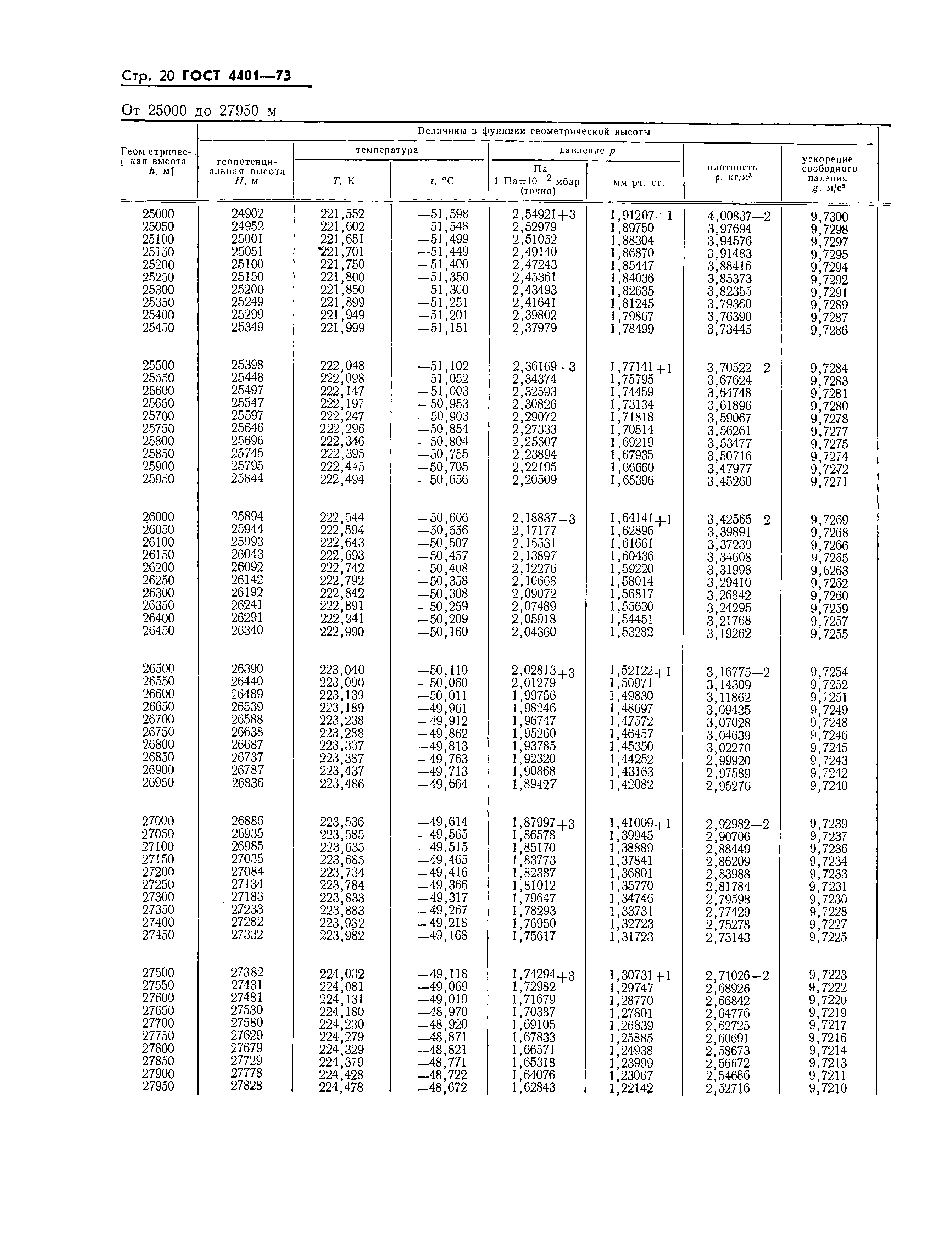 ГОСТ 4401-73