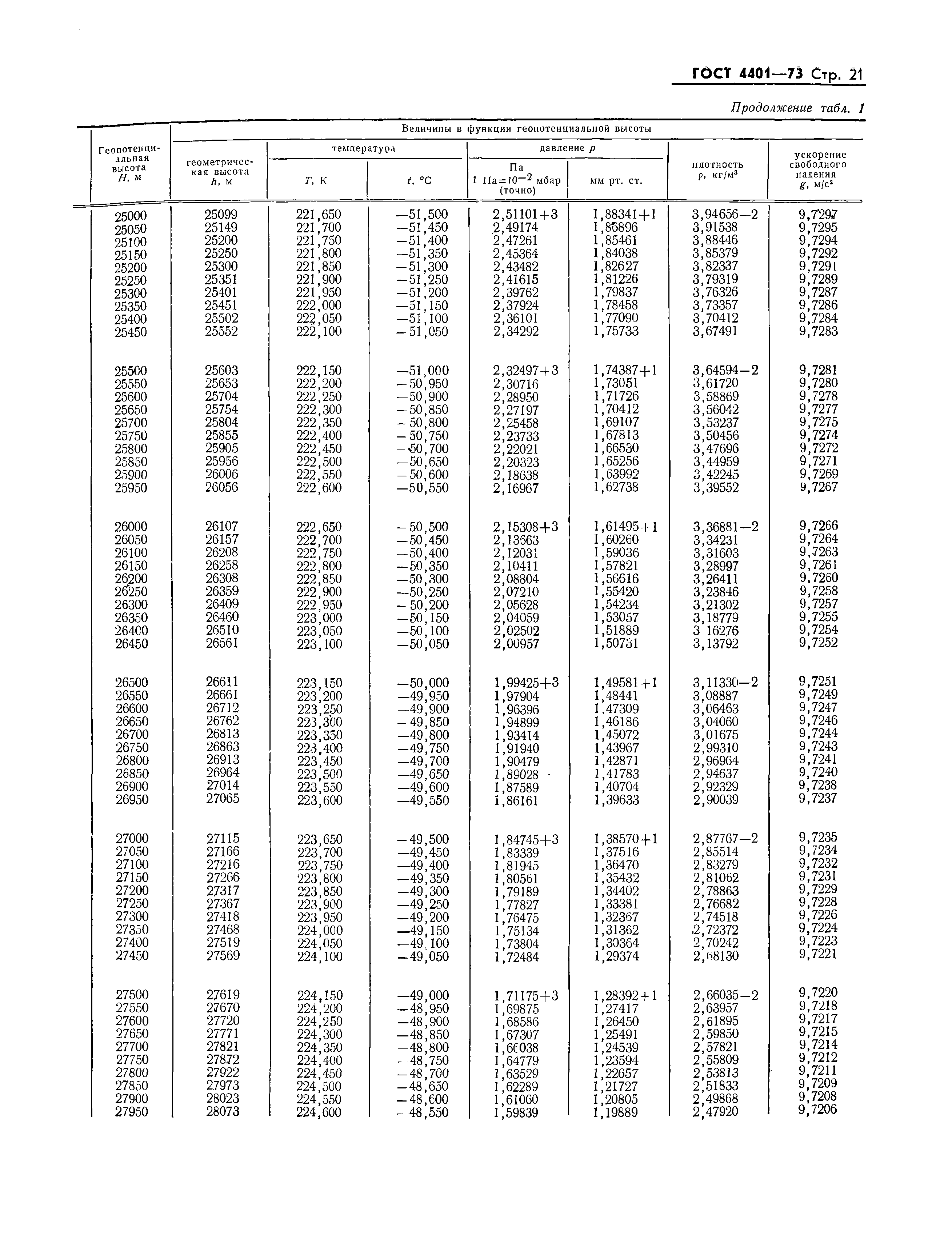 ГОСТ 4401-73