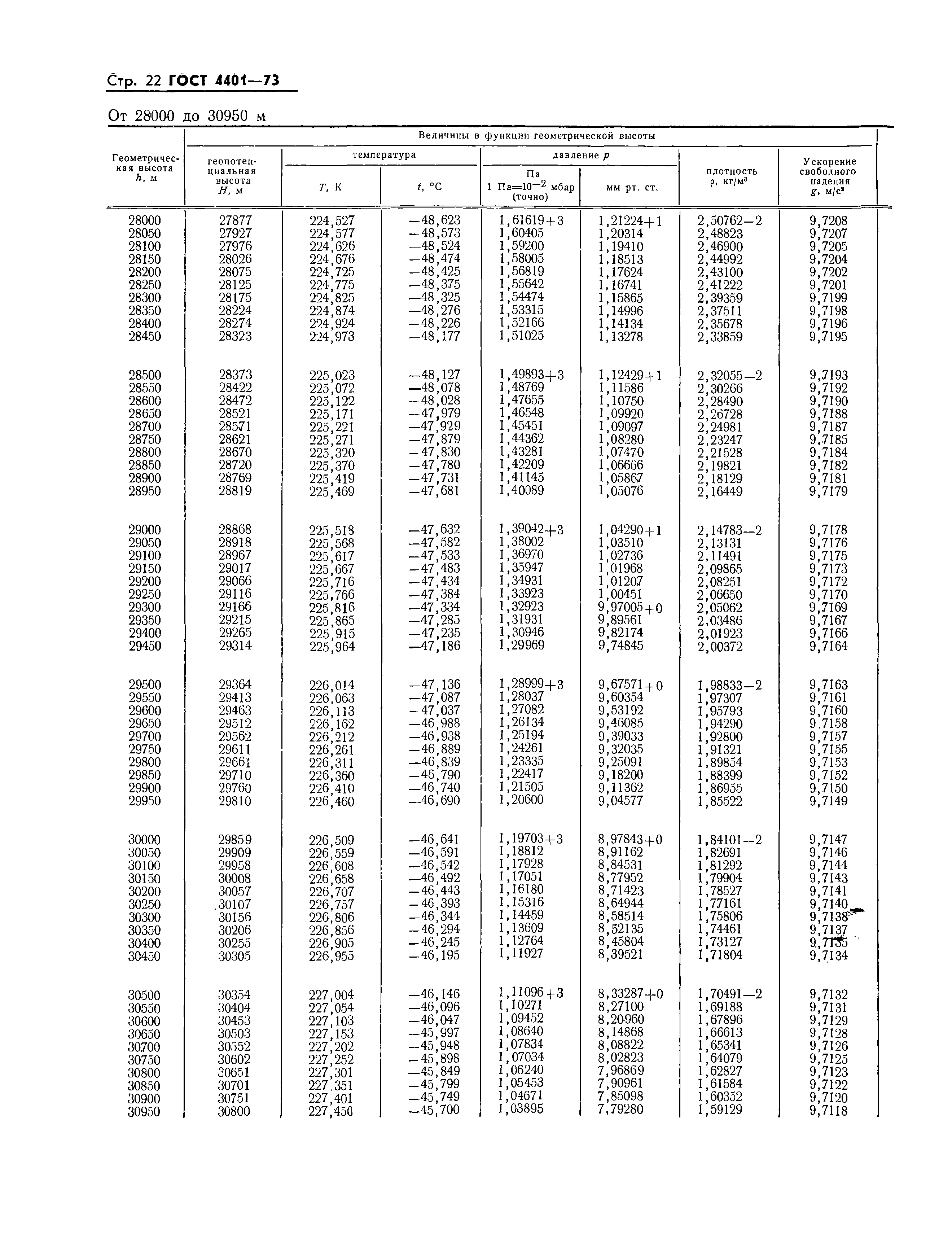 ГОСТ 4401-73