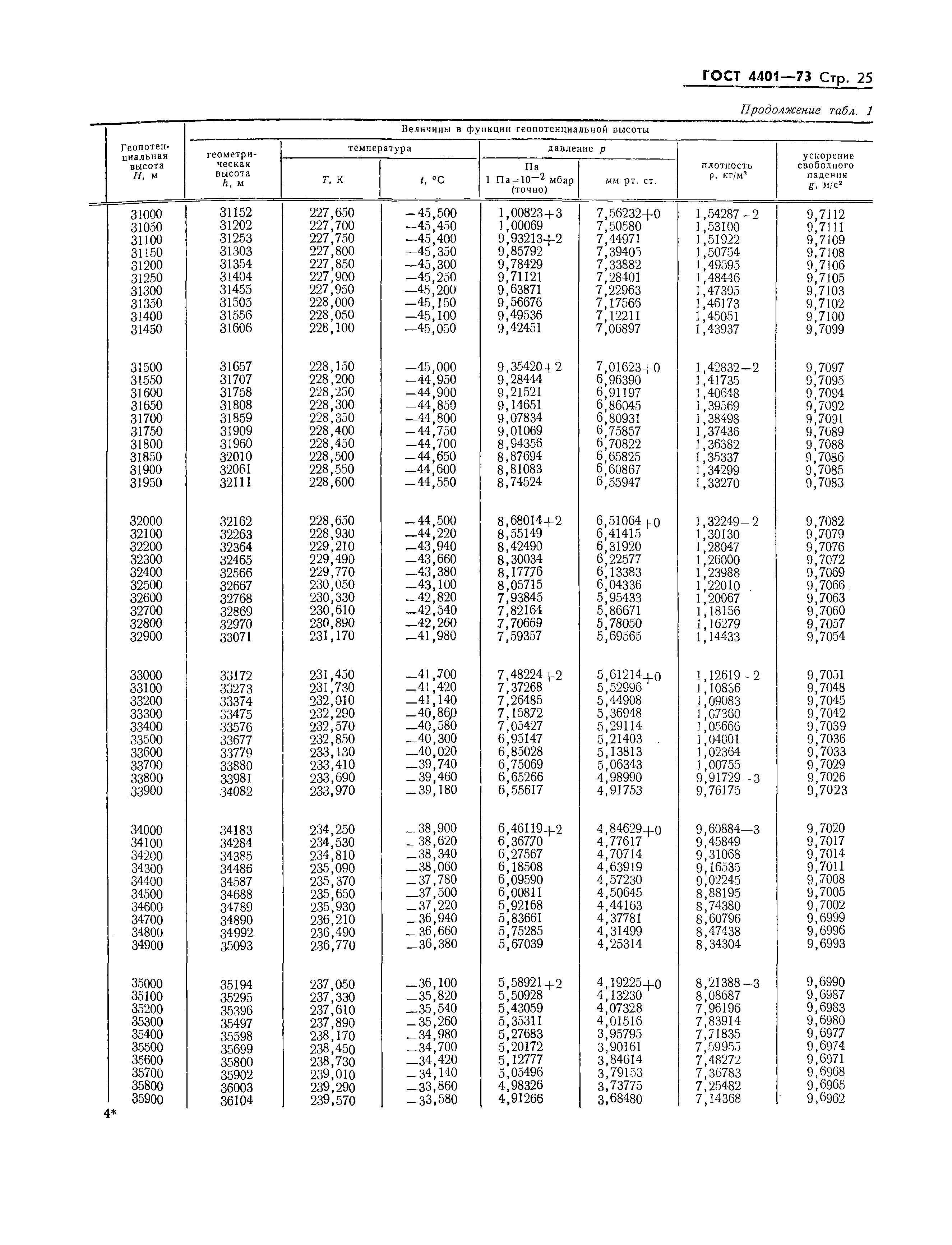 ГОСТ 4401-73