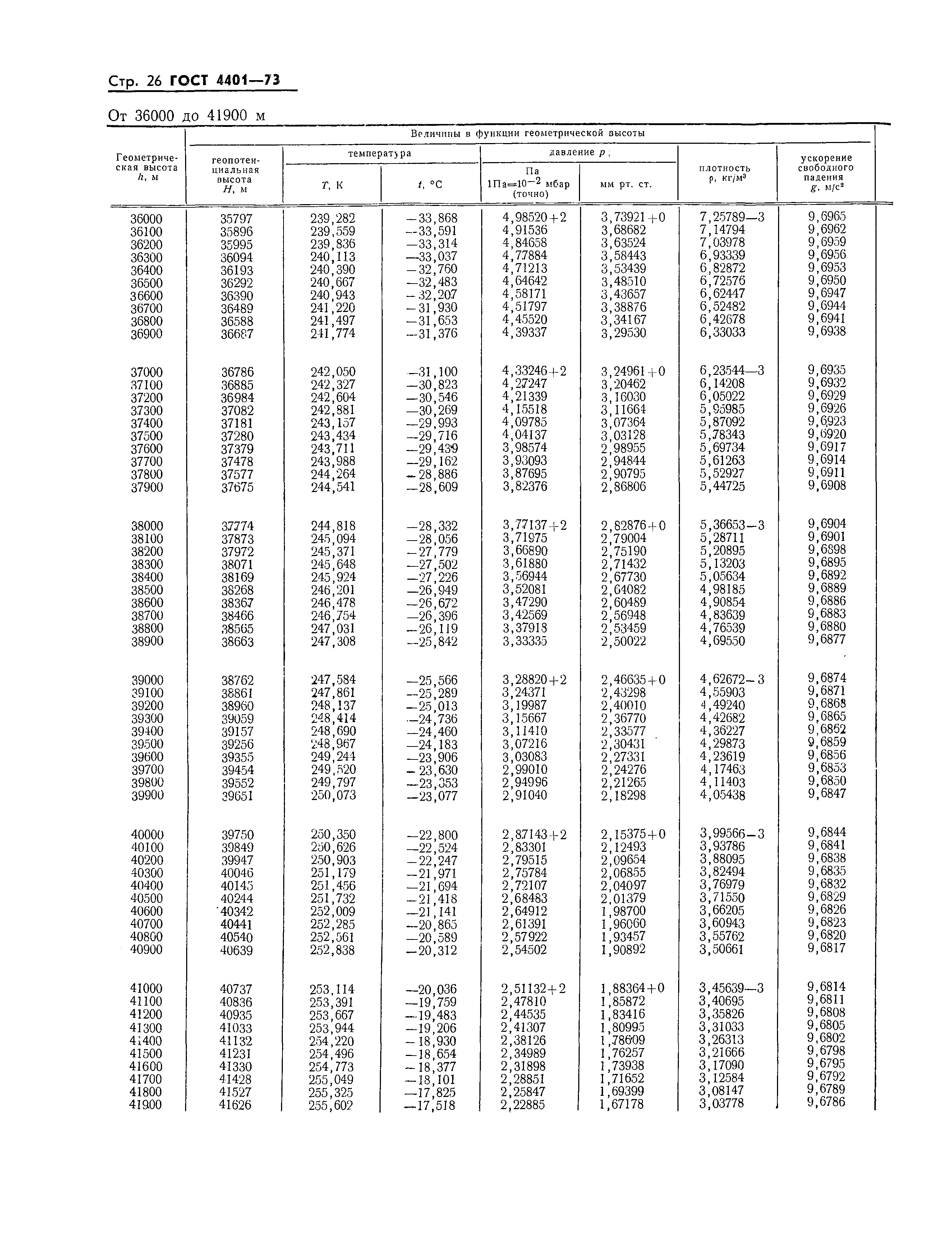 ГОСТ 4401-73