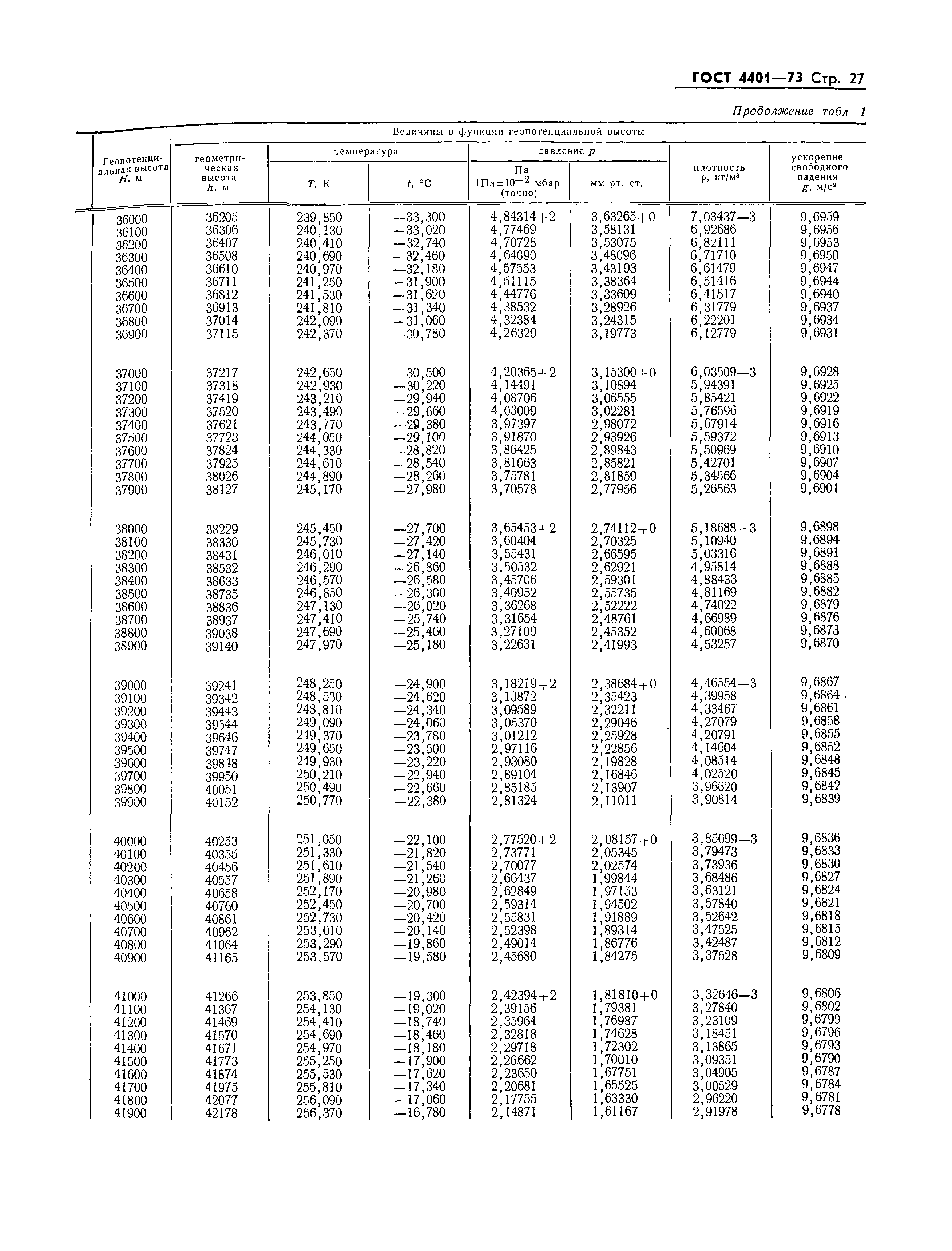 ГОСТ 4401-73