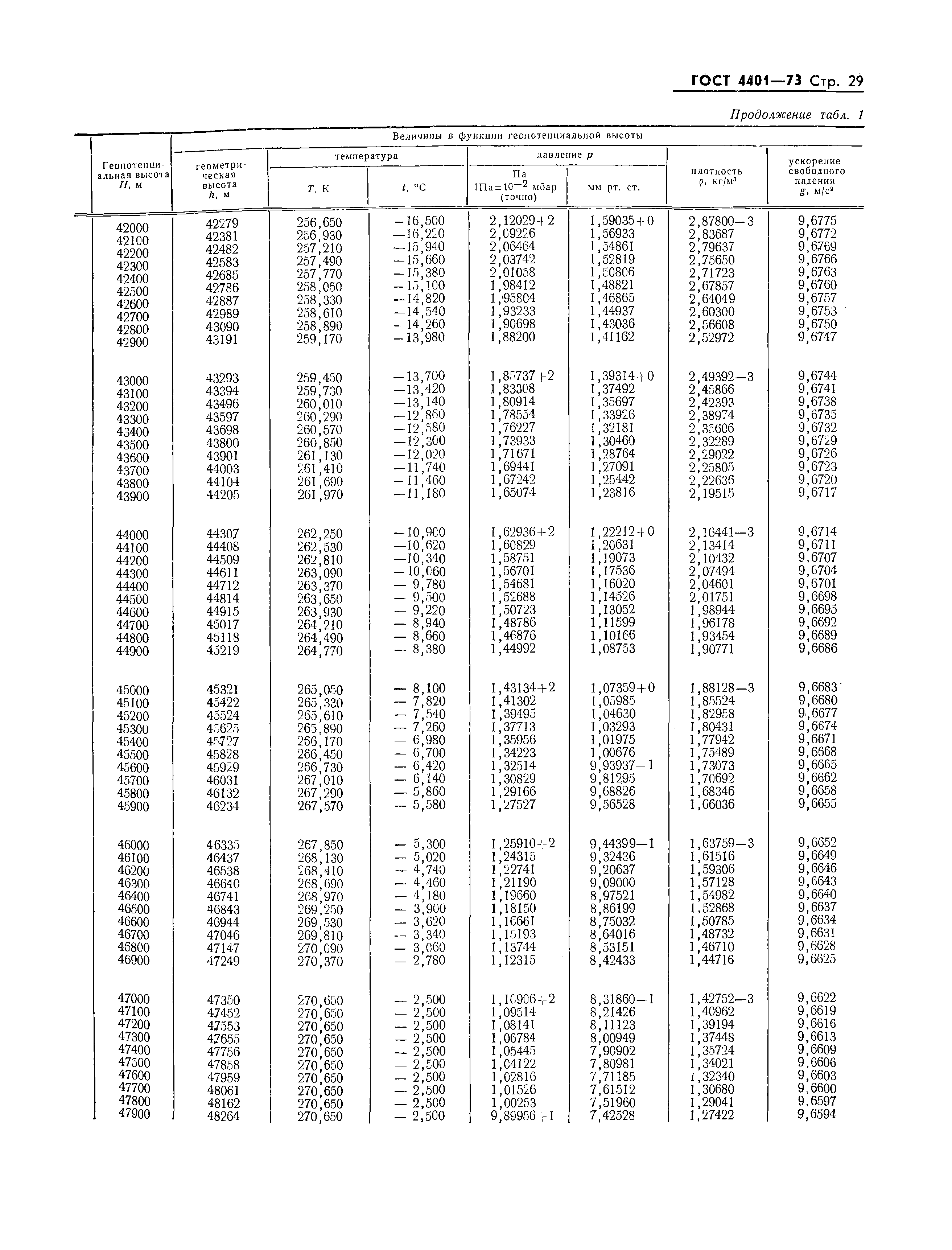 ГОСТ 4401-73