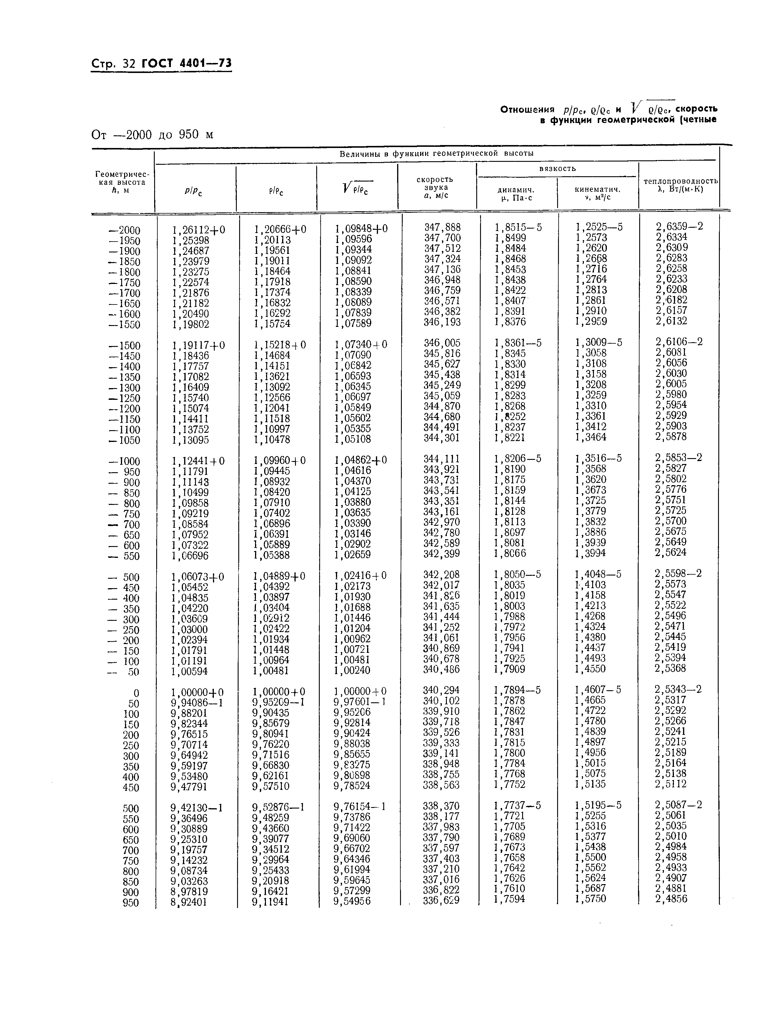 ГОСТ 4401-73