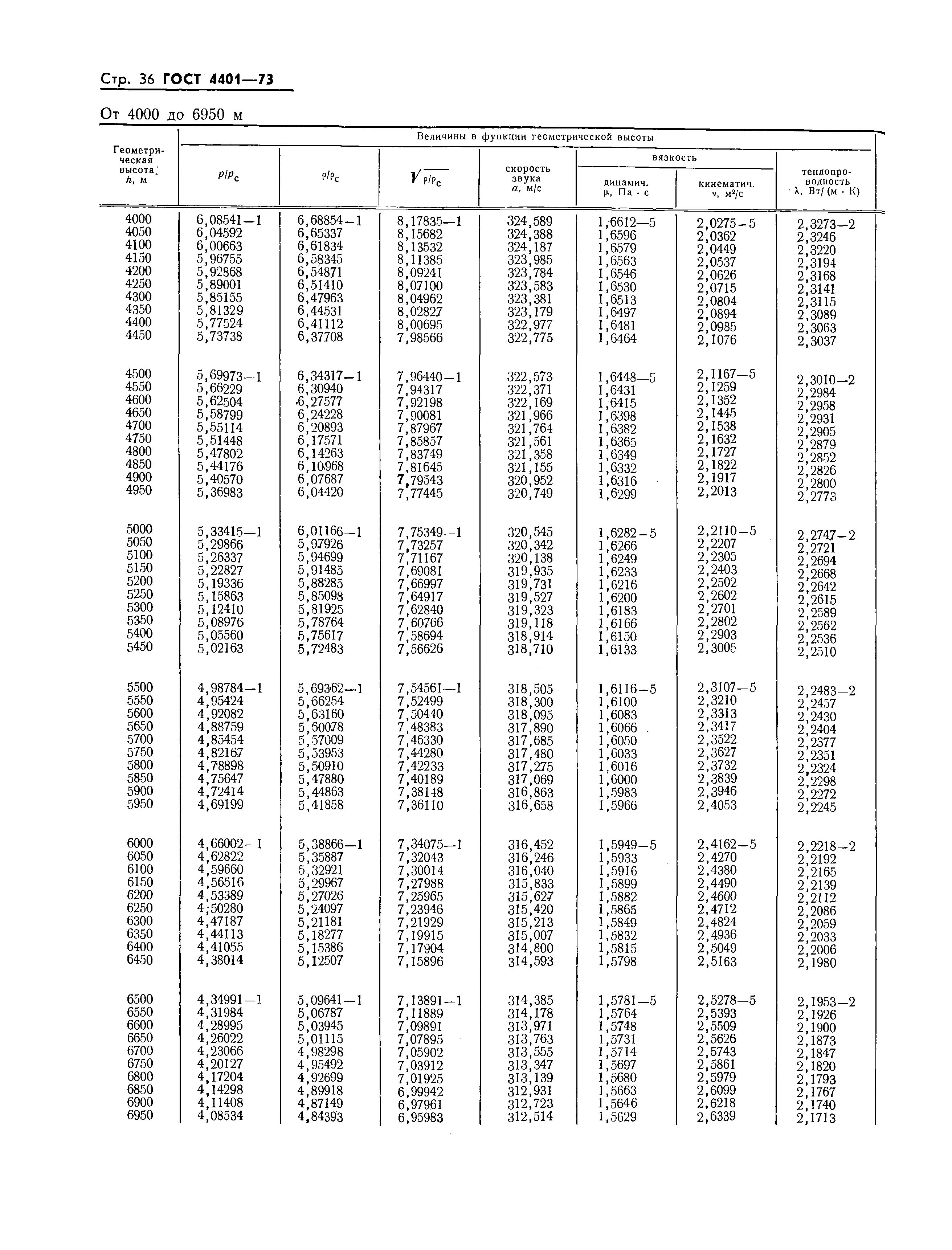 ГОСТ 4401-73