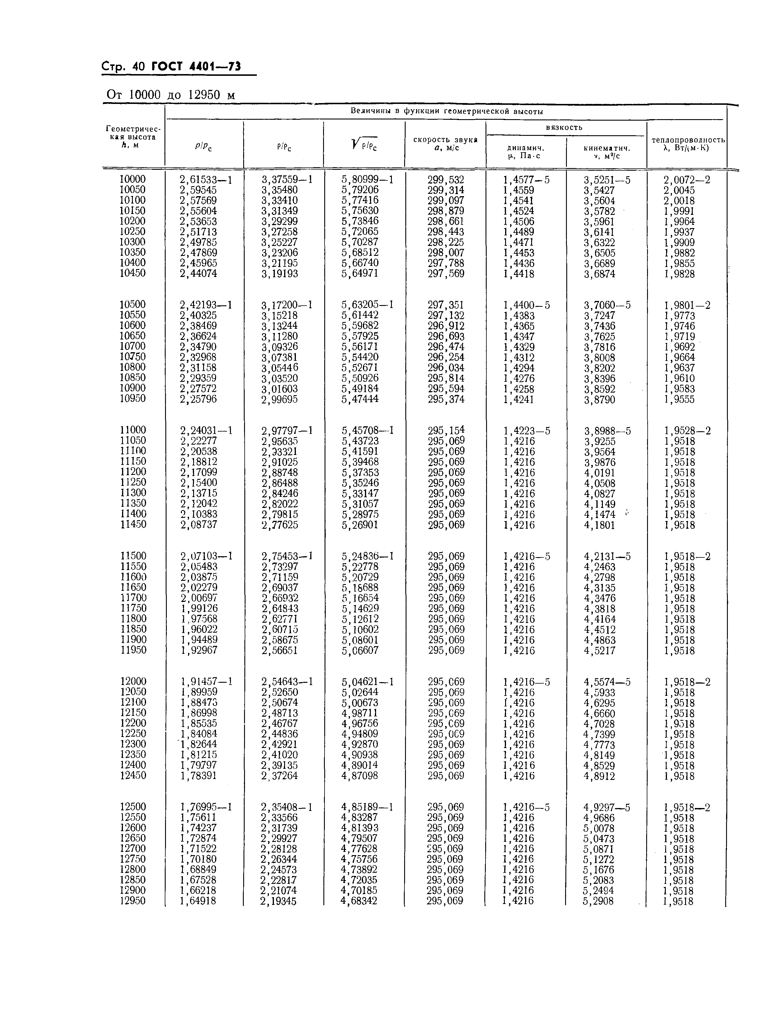 ГОСТ 4401-73