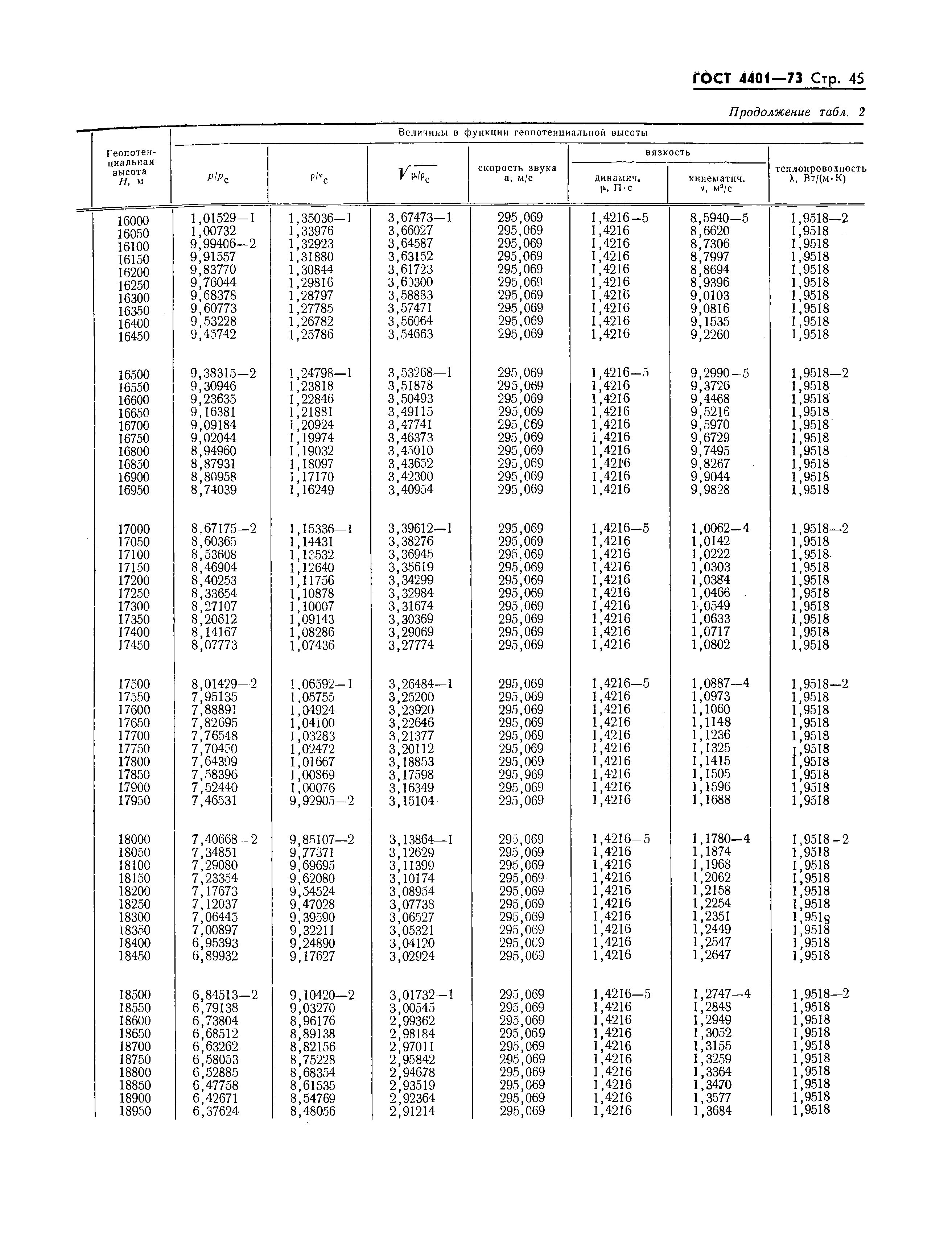 ГОСТ 4401-73