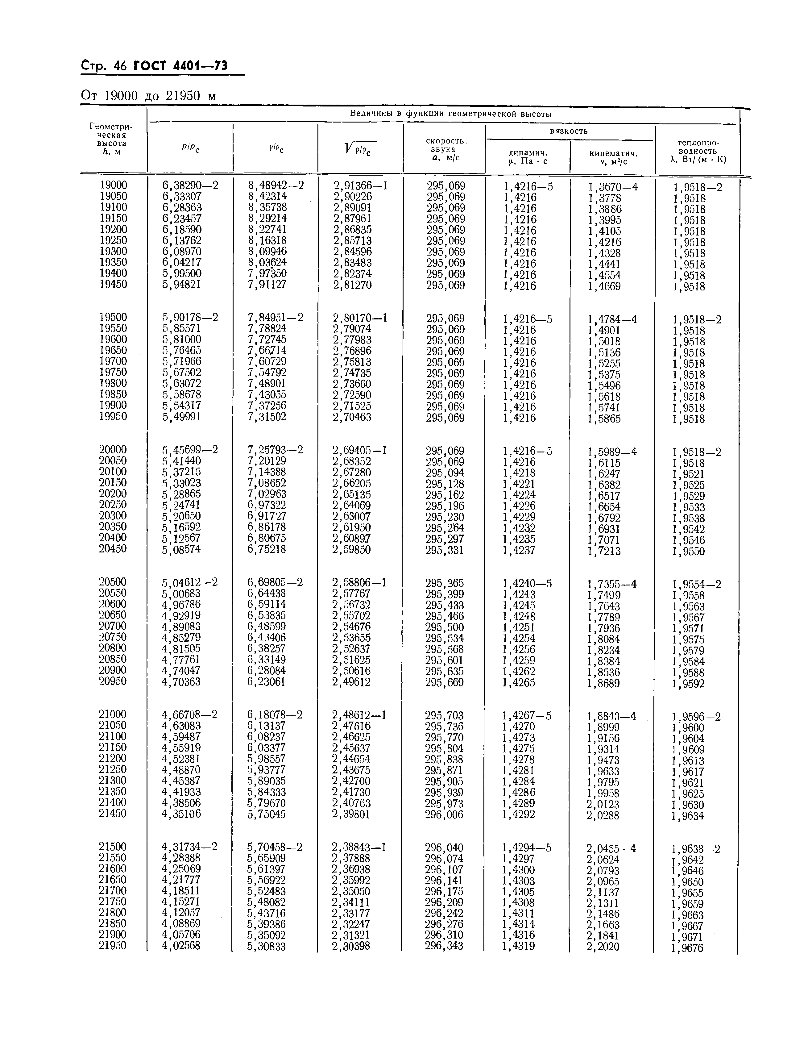 ГОСТ 4401-73