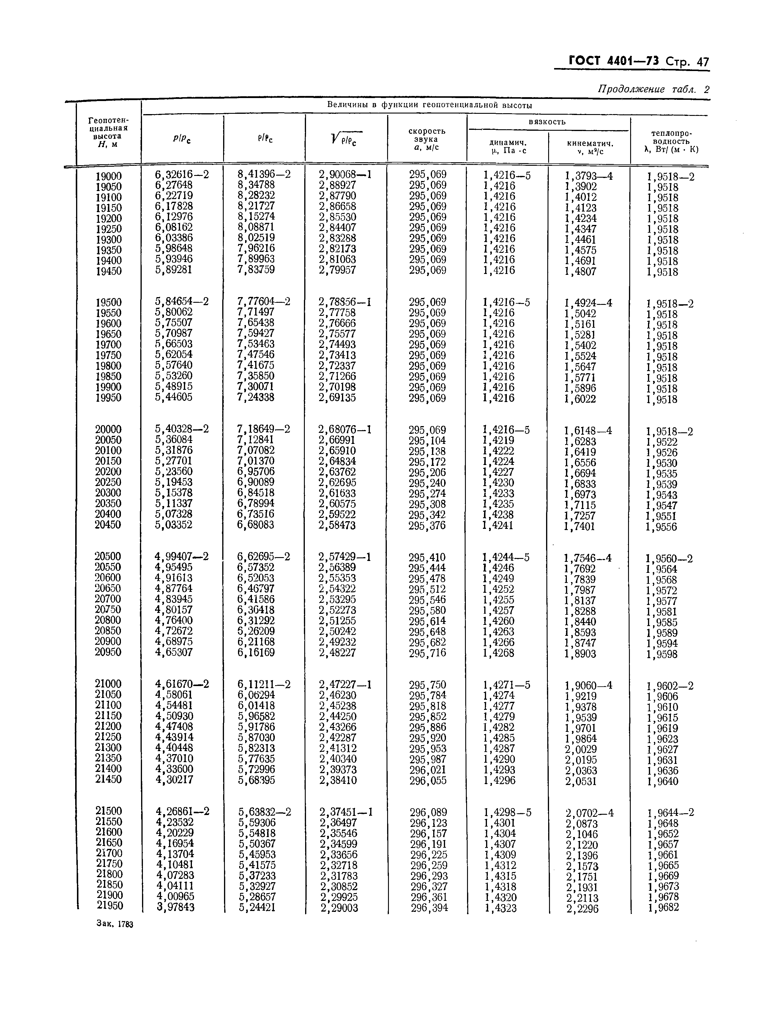 ГОСТ 4401-73