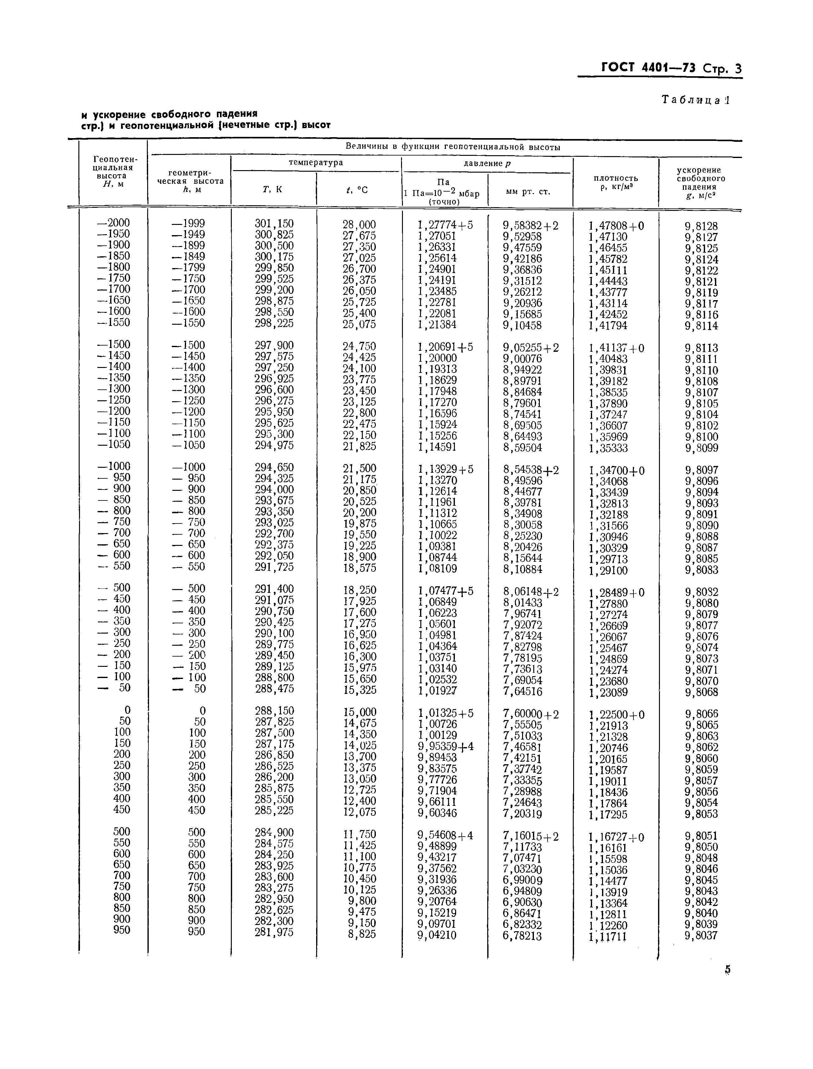 ГОСТ 4401-73