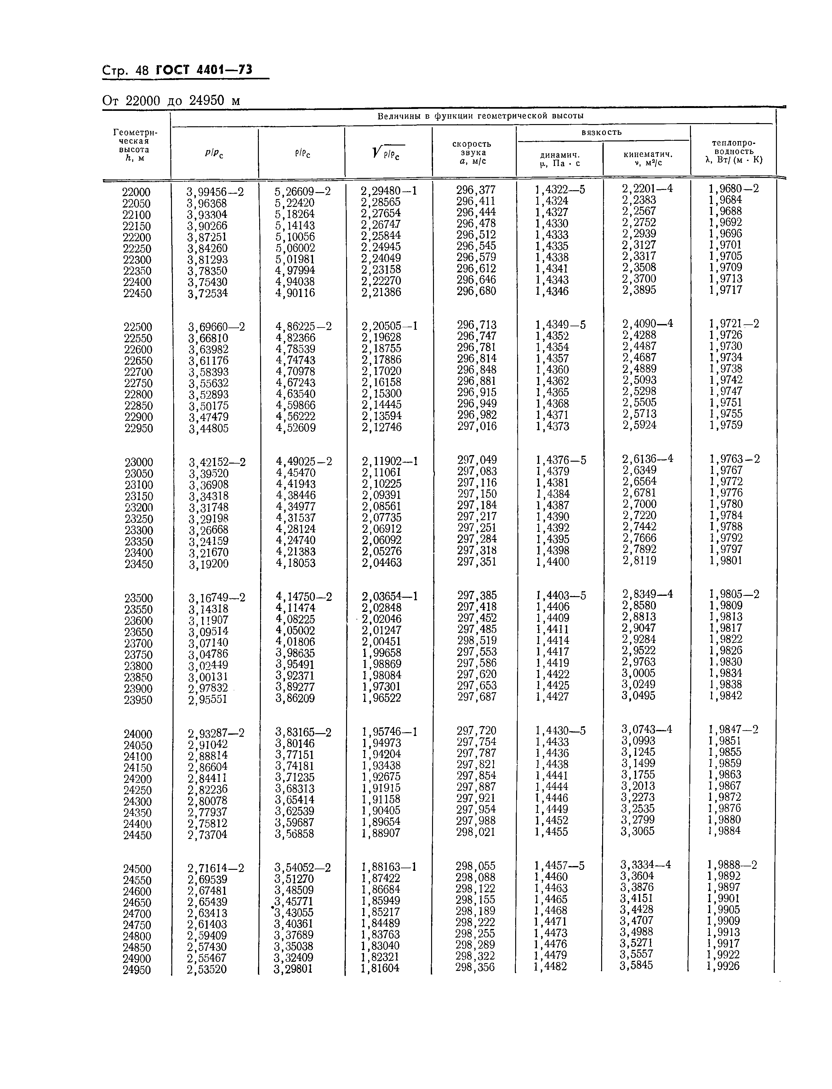 ГОСТ 4401-73