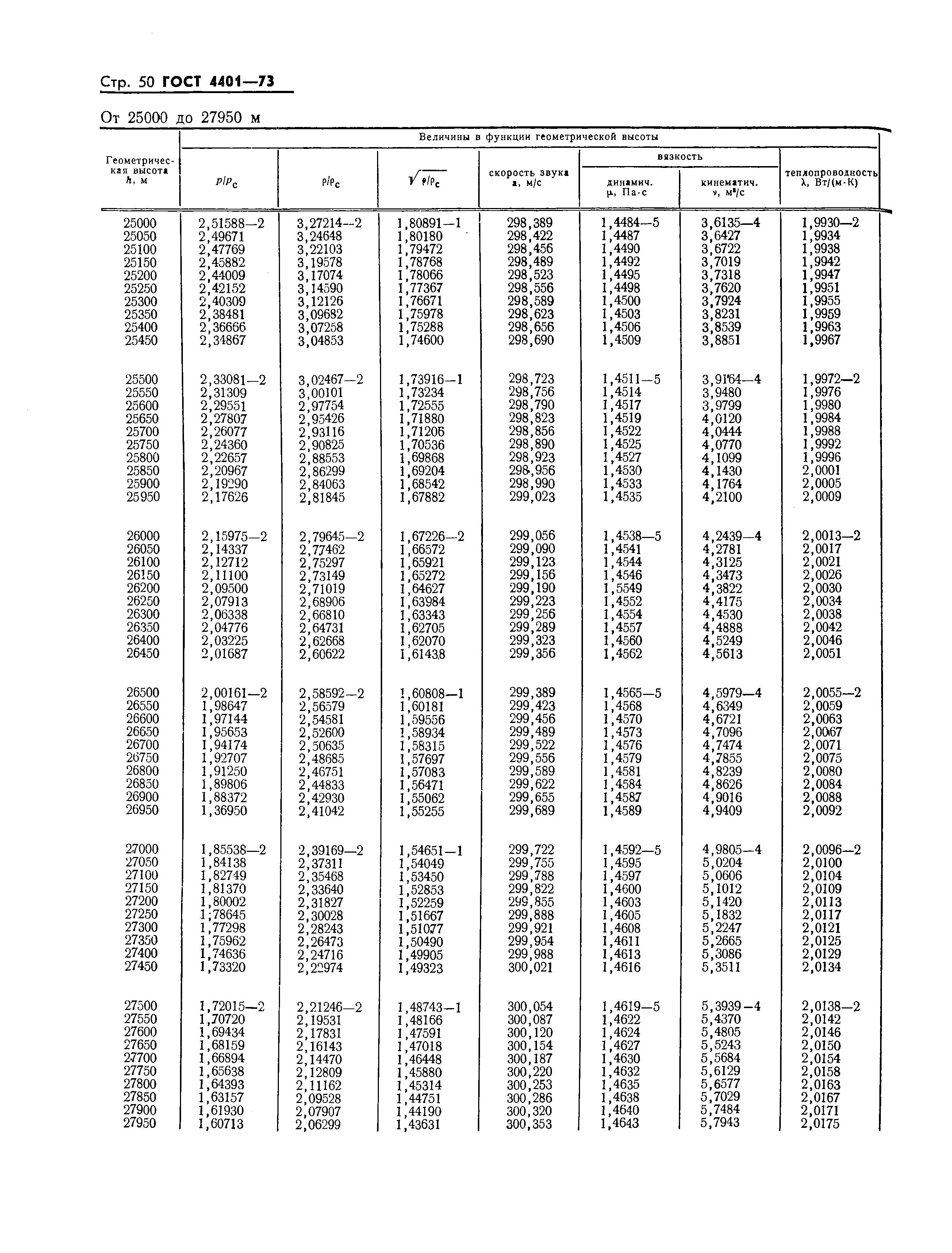 ГОСТ 4401-73