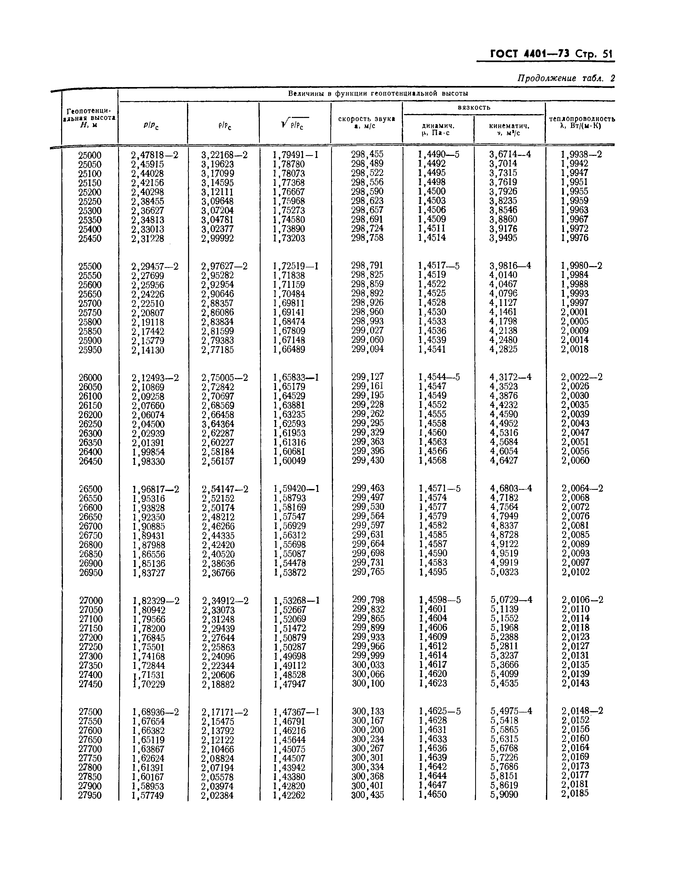 ГОСТ 4401-73