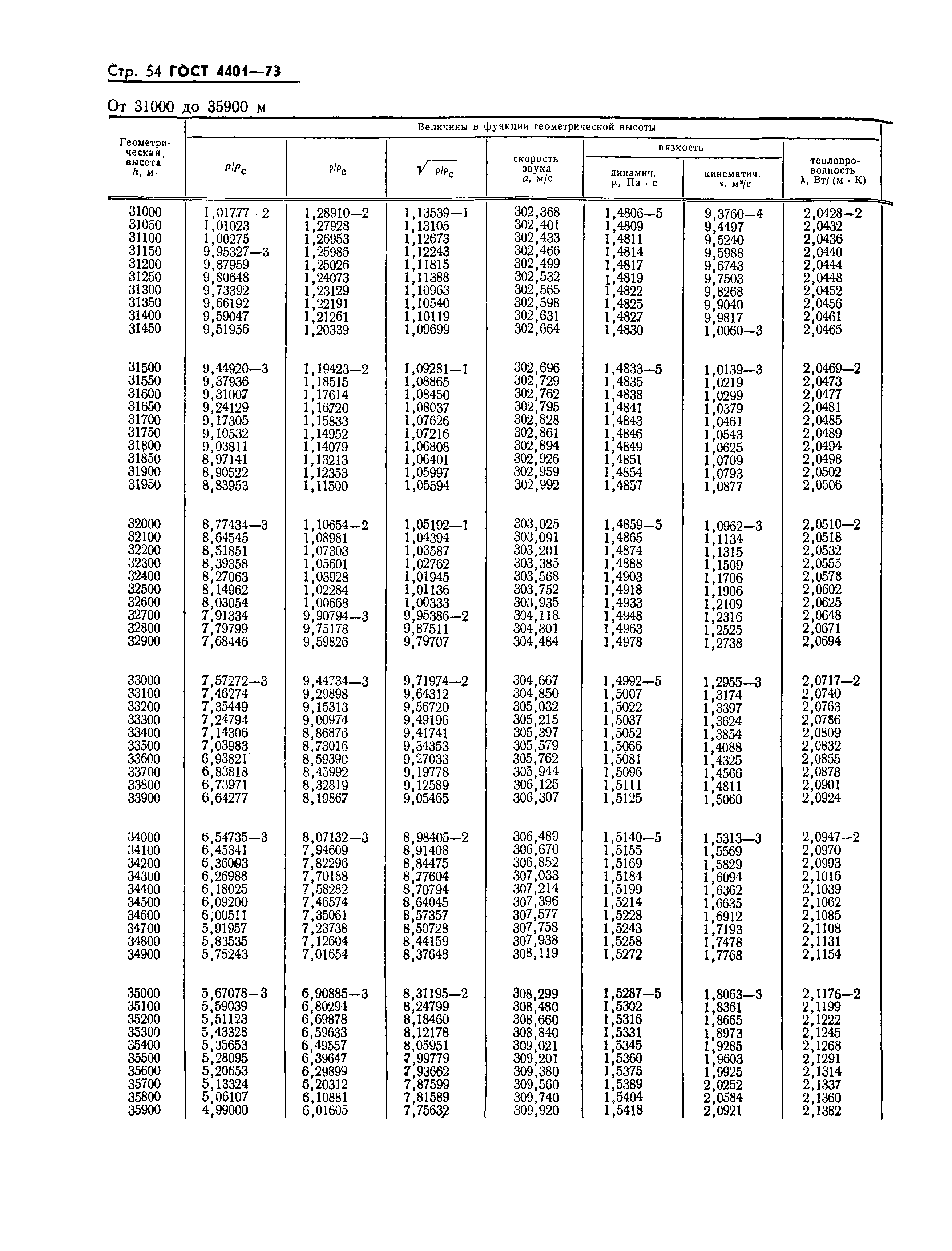 ГОСТ 4401-73