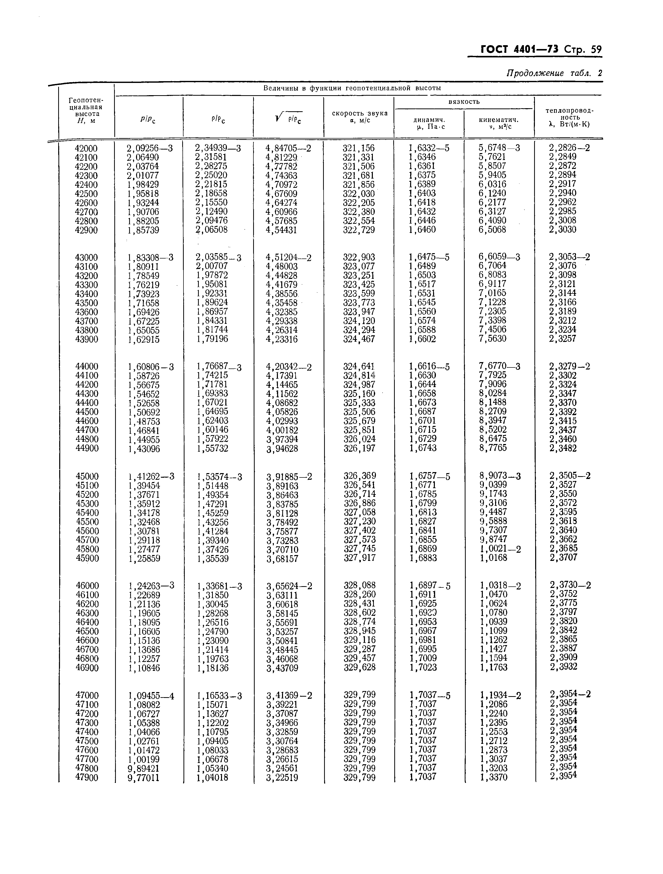 ГОСТ 4401-73