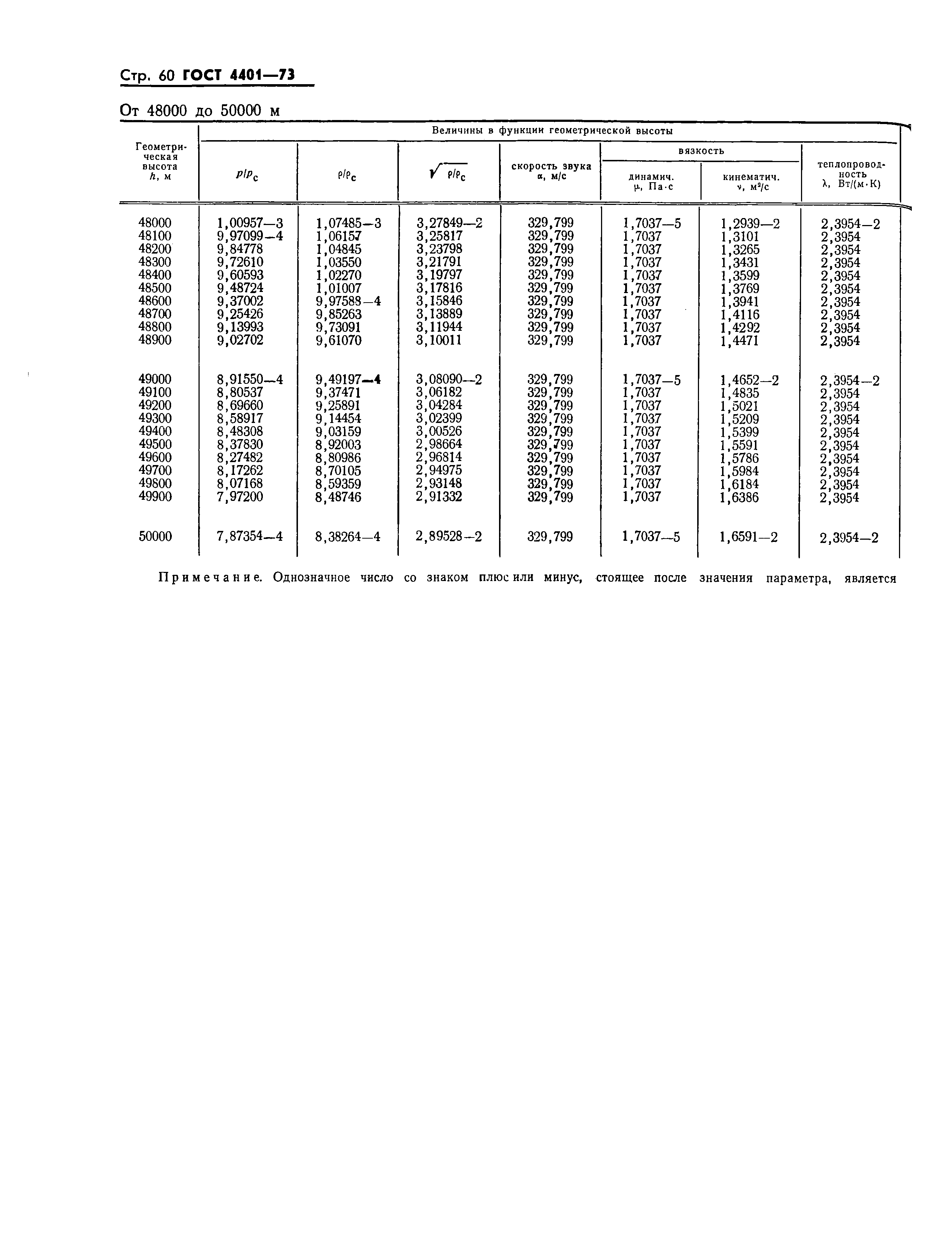 ГОСТ 4401-73