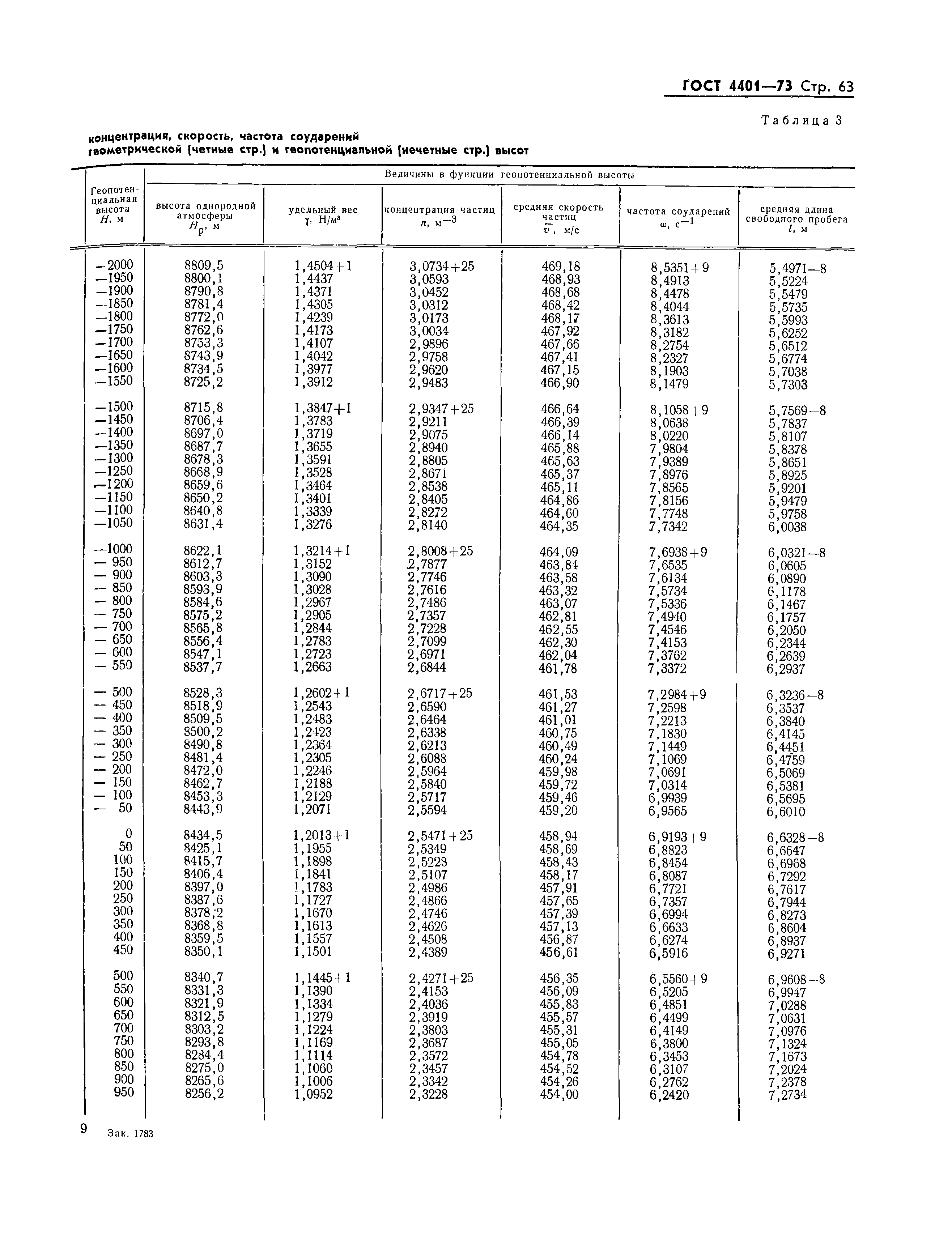 ГОСТ 4401-73