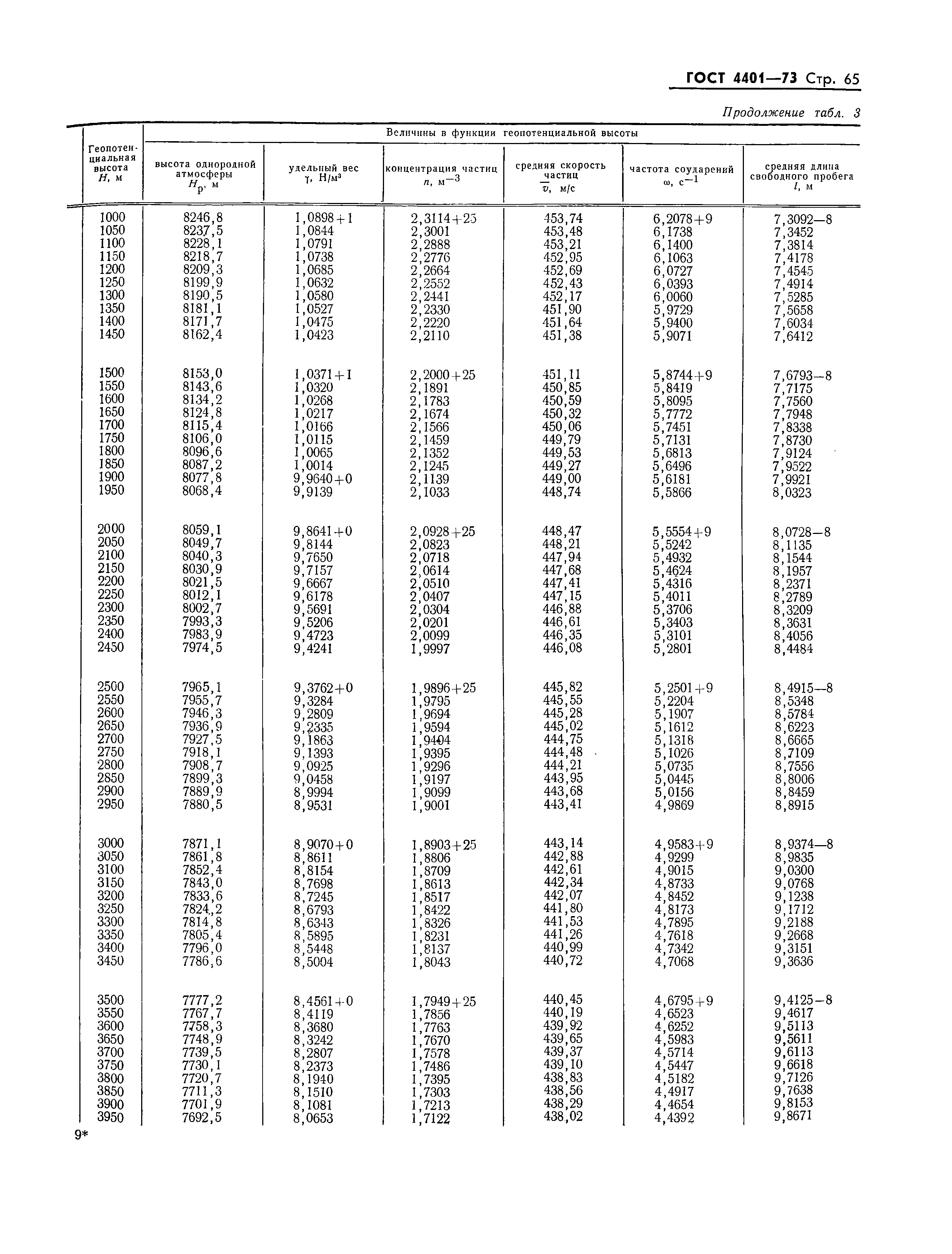 ГОСТ 4401-73