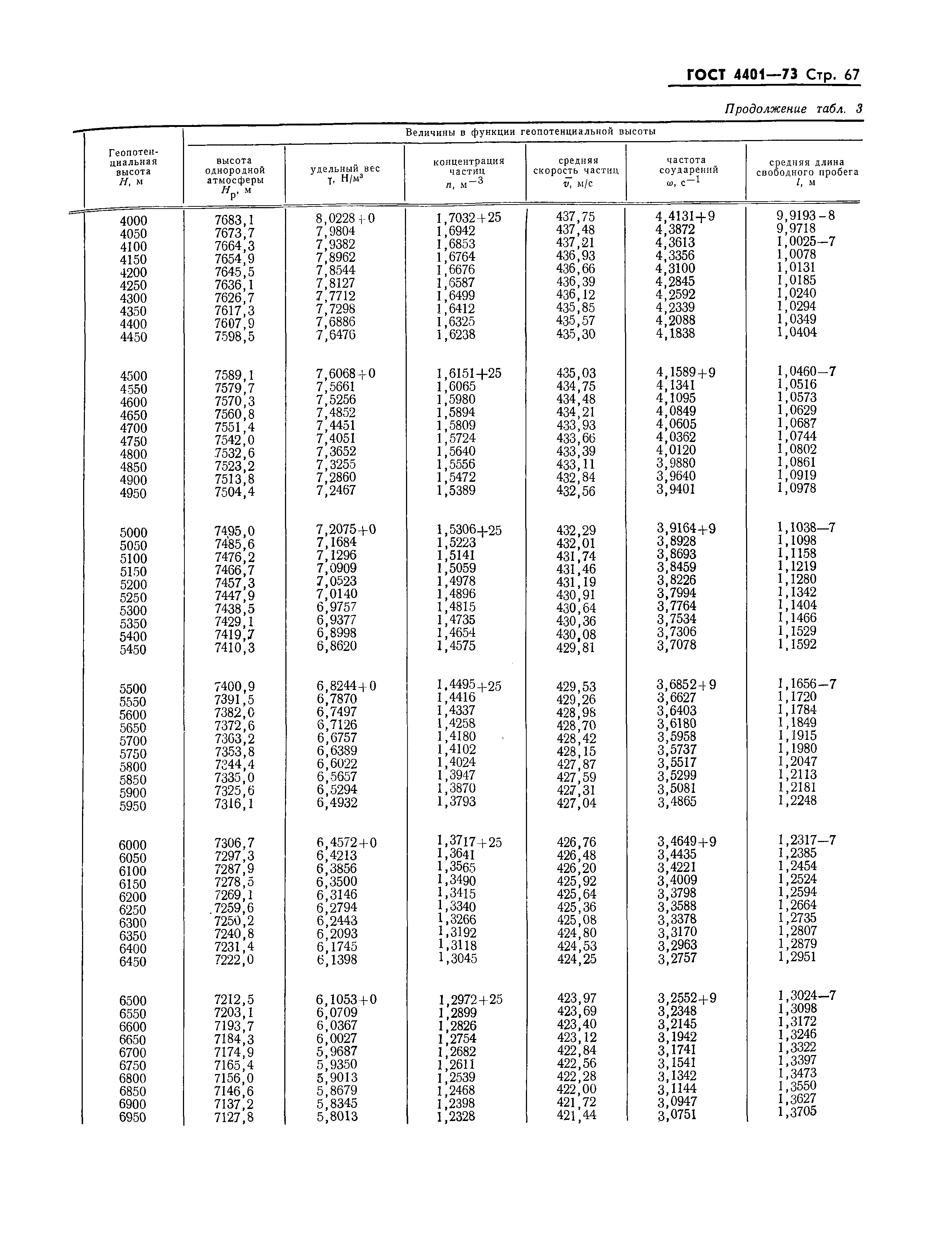 ГОСТ 4401-73